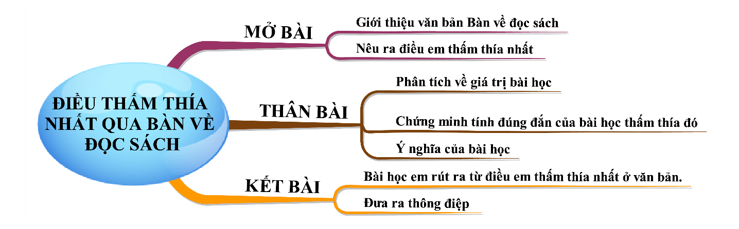 Điều em thấm thía nhất sau khi học xong bài Bàn về đọc sách