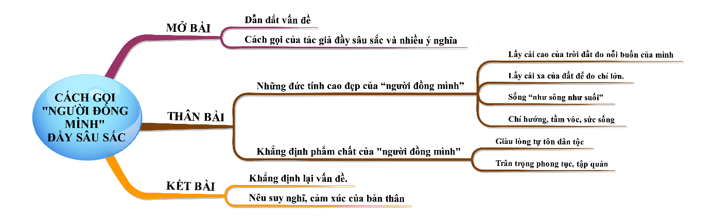 Em hiểu người đồng mình là gì? Cách gọi người đồng mình của tác giả có gì sâu sắc