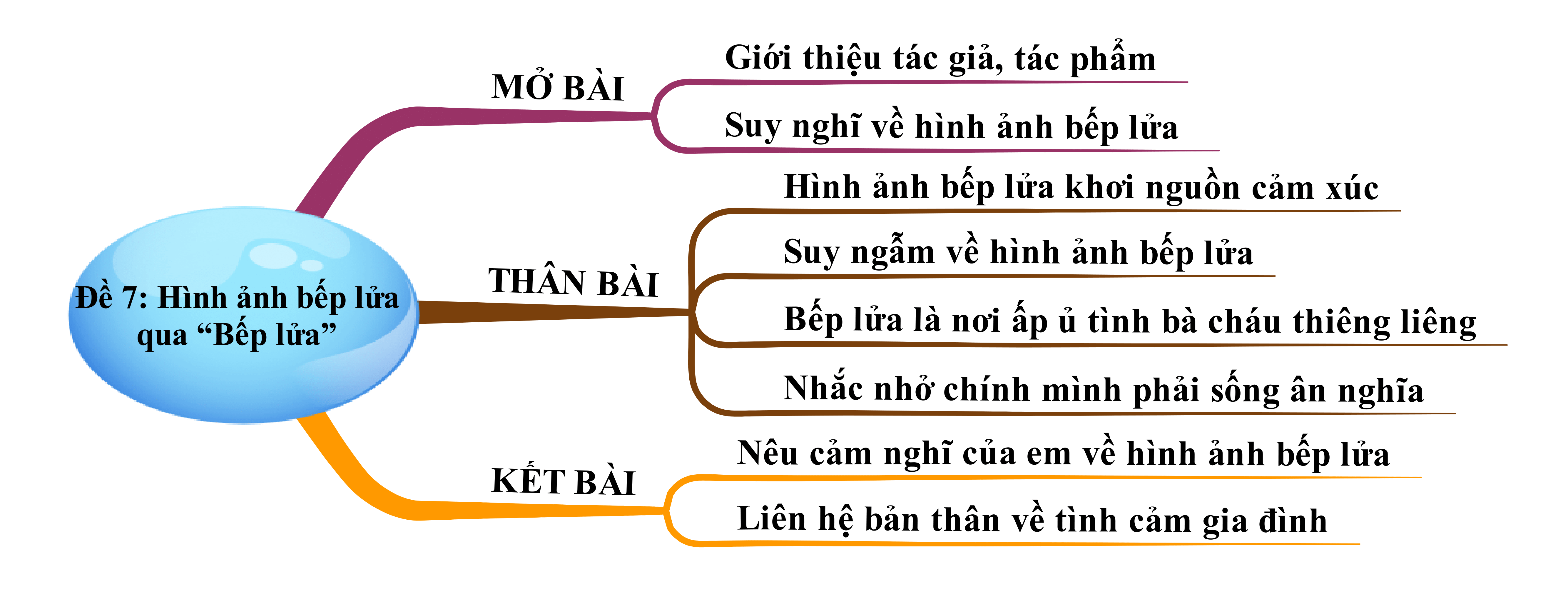 Hình ảnh bếp lửa trong bài thơ Bếp lửa