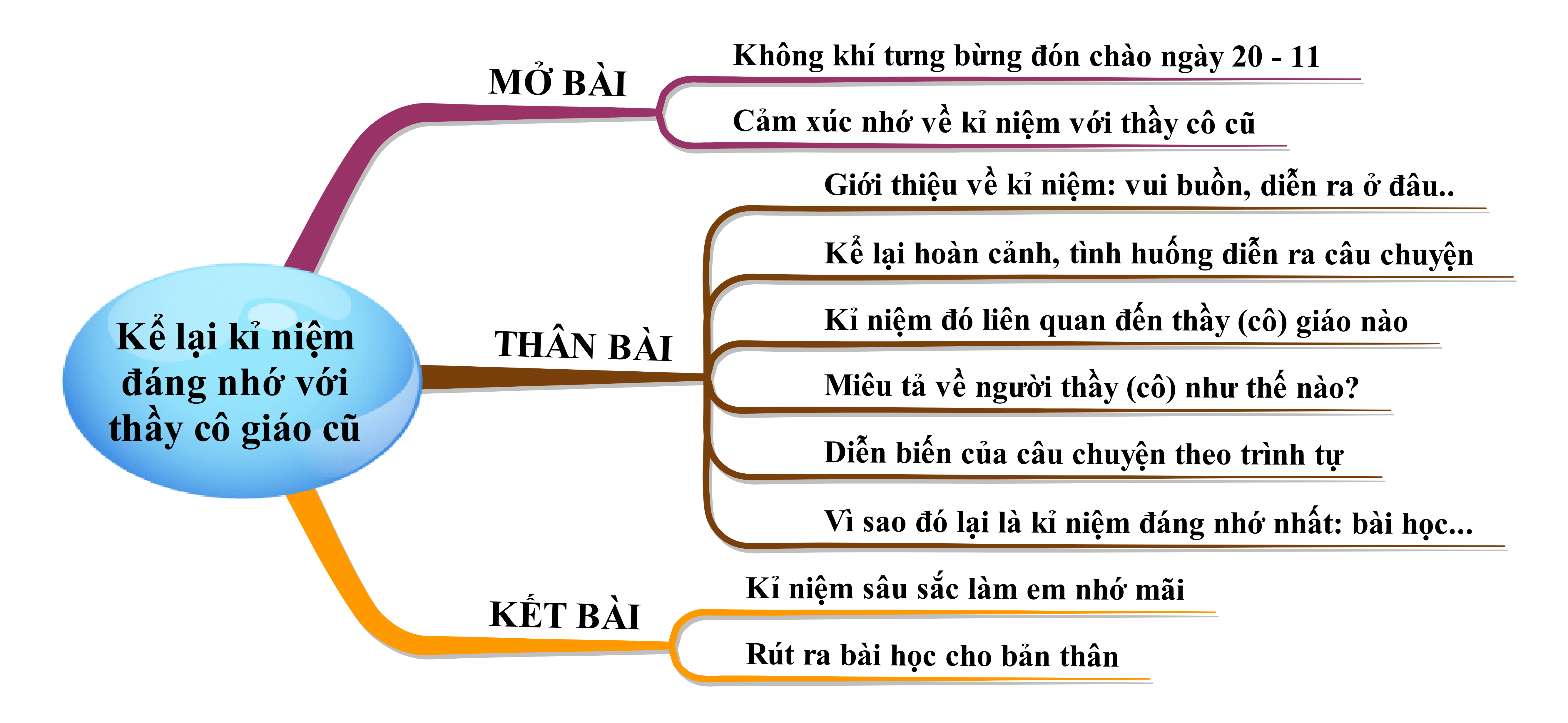 Kể lại kỉ niệm đáng nhớ giữa mình và thầy cô giáo cũ nhân ngày 20/11