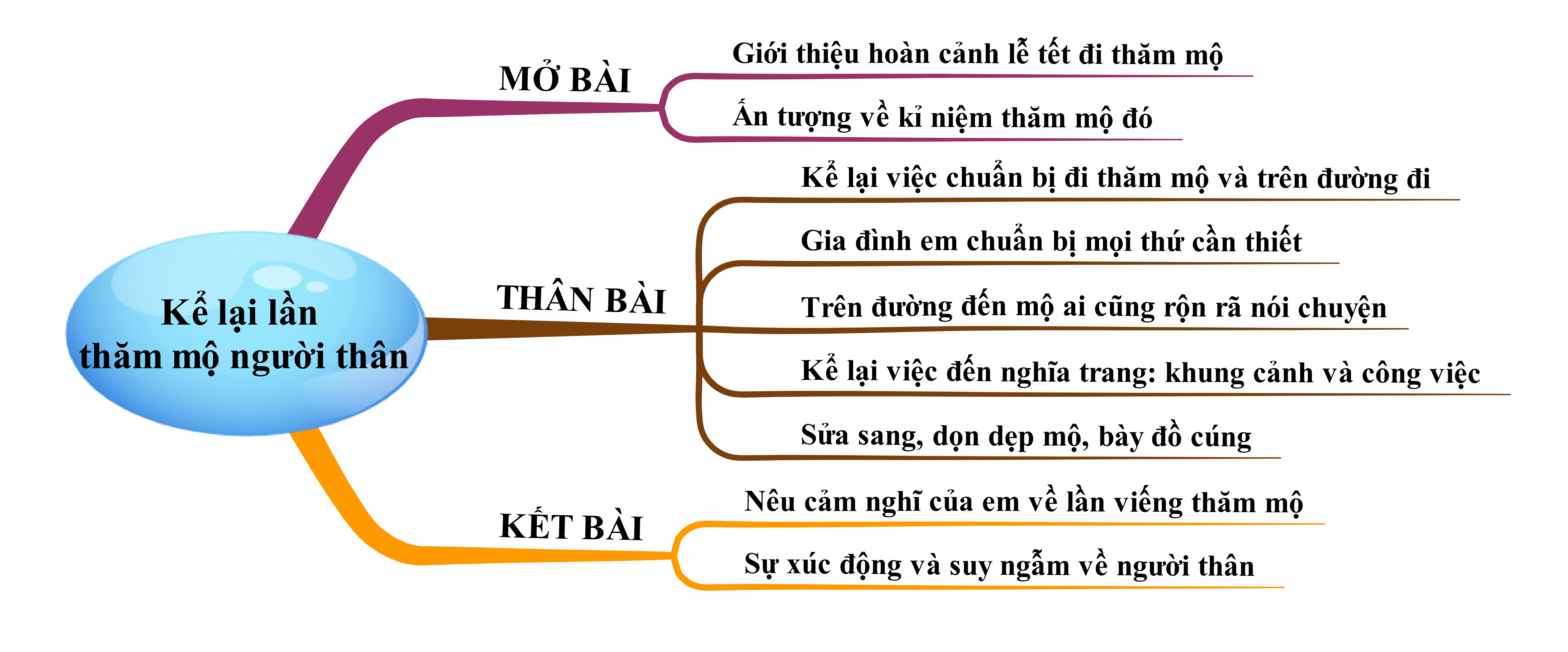 Kể lại một lần em đi thăm mộ người thân trong ngày lễ, tết