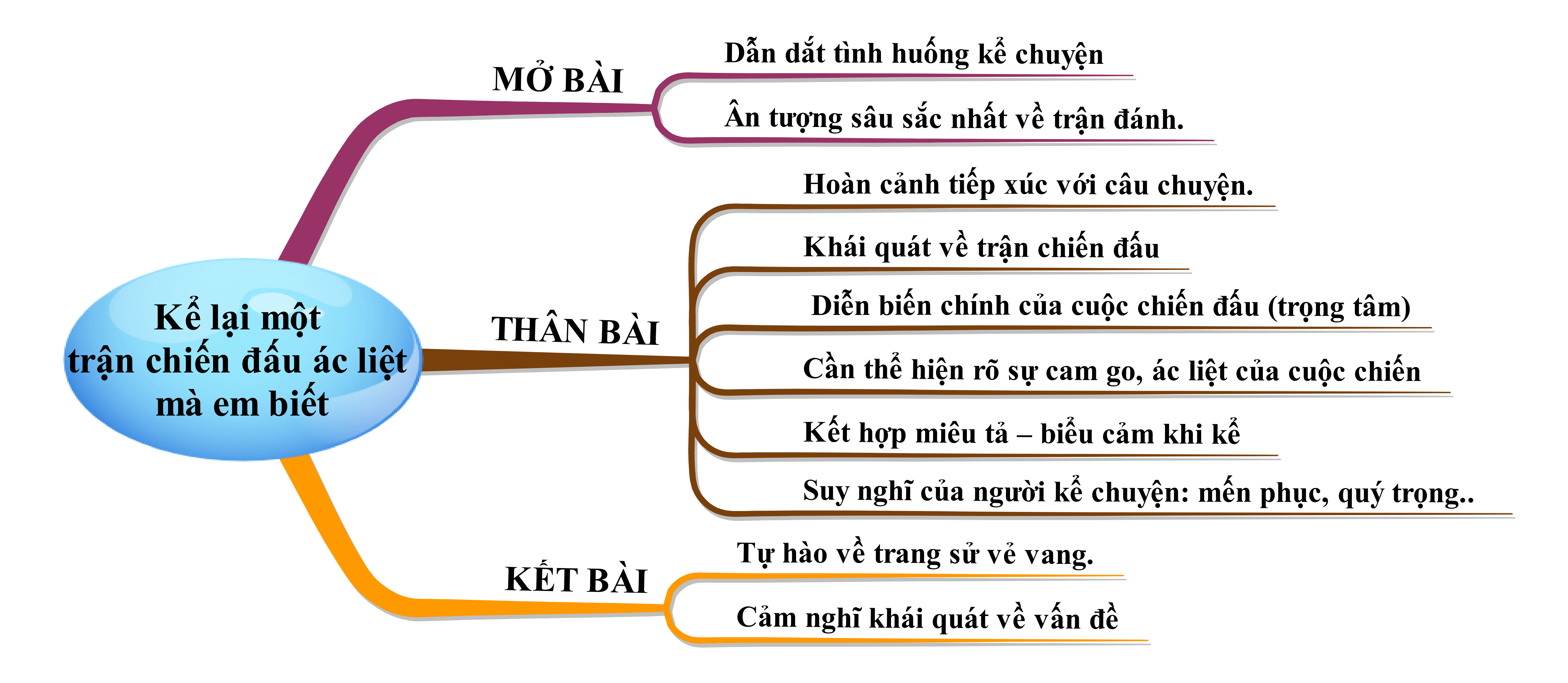 Kể lại một trận chiến đấu ác liệt mà em đã đọc, đã nghe kể hoặc đã xem trên màn ảnh