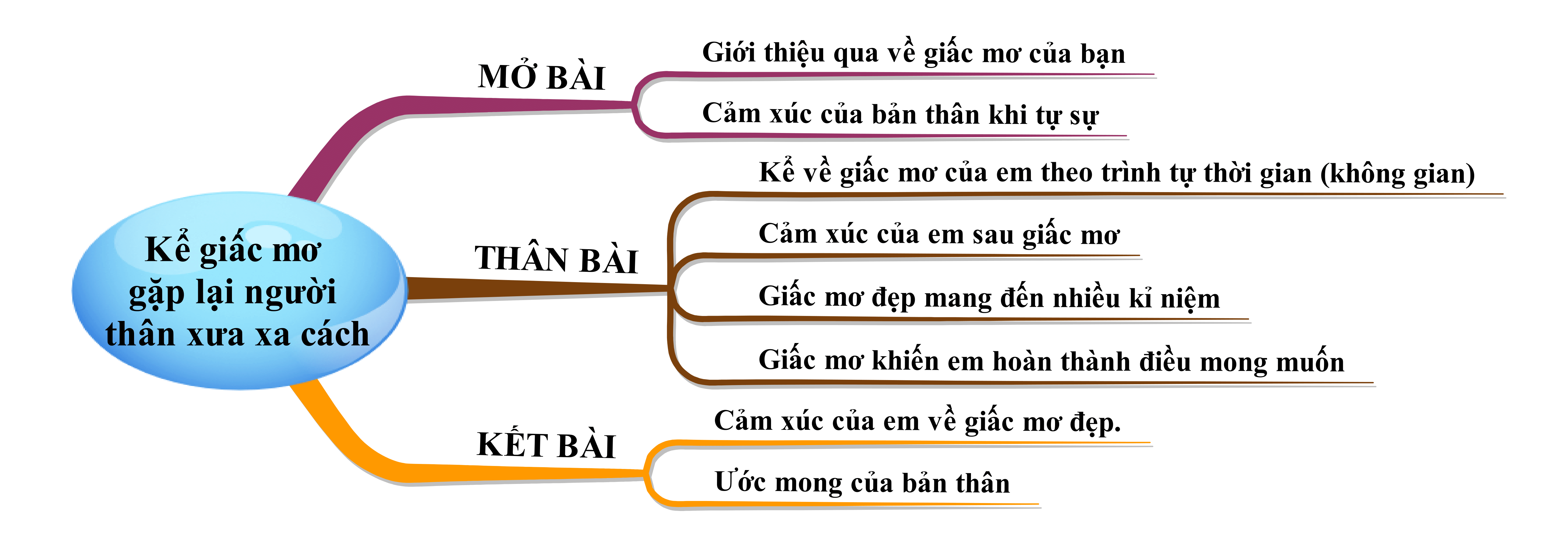 Kể về một giấc mơ trong đó em được gặp lại người thân đã xa cách lâu ngày