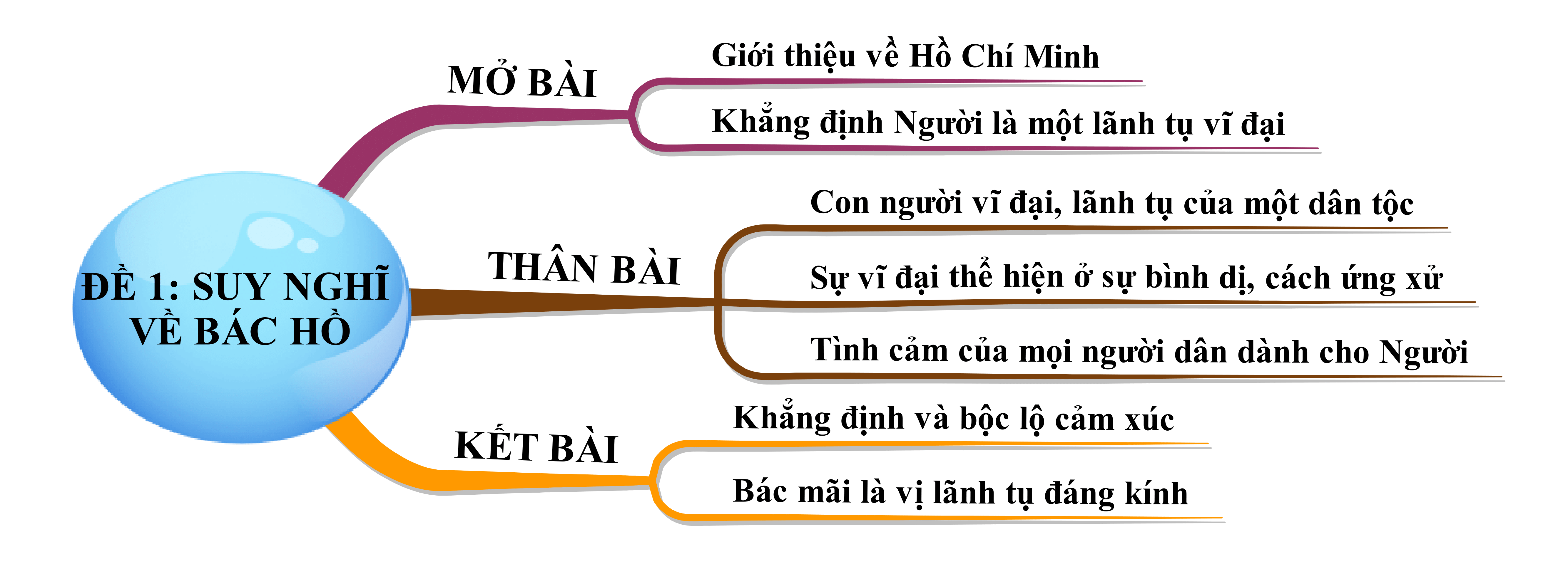 Top 40 Nêu suy nghĩ của em về Bác Hồ, vị lãnh tụ của nhân dân Việt Nam (hay, ngắn gọn), anh hùng giải phóng dân tộc