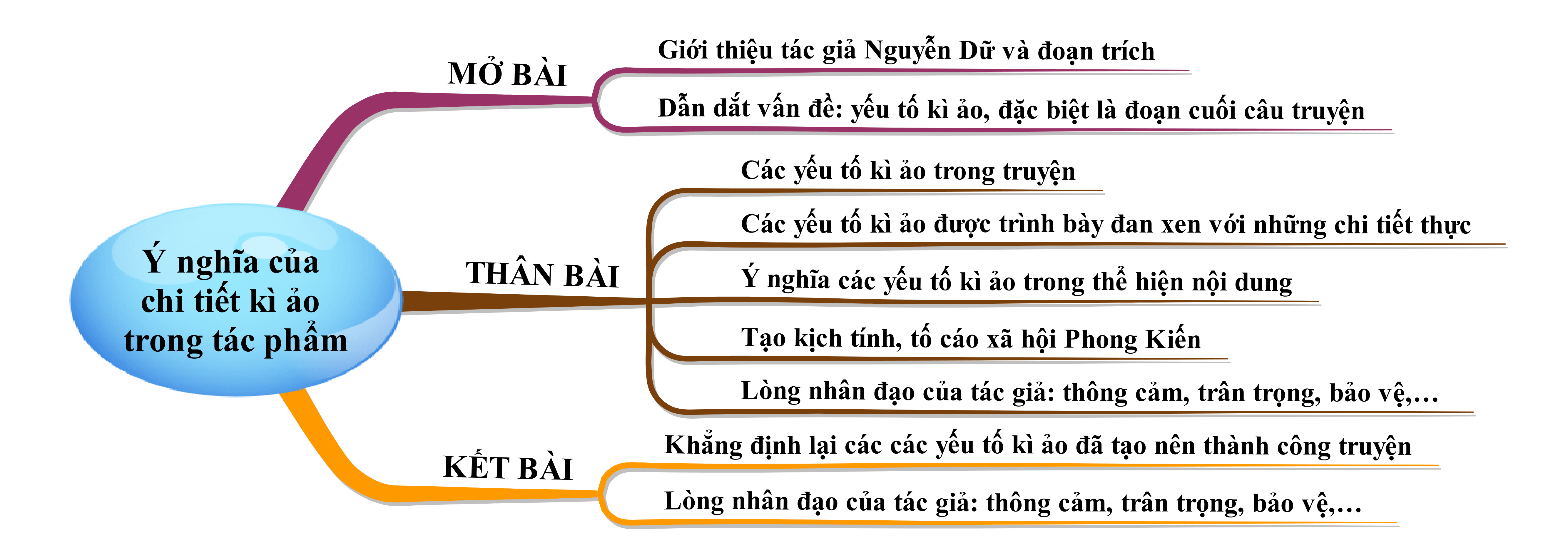 Nêu ý nghĩa của chi tiết kì ảo trong tác phẩm Chuyện người con gái Nam Xương