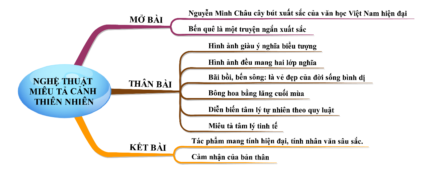 Nghệ thuật miêu tả cảnh thiên nhiên trong truyện Bến quê