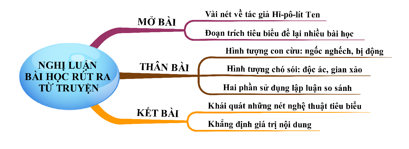 Nghị luận bài học rút ra từ truyện Chó sói và cừu trong thơ ngụ ngôn của La Phông-ten