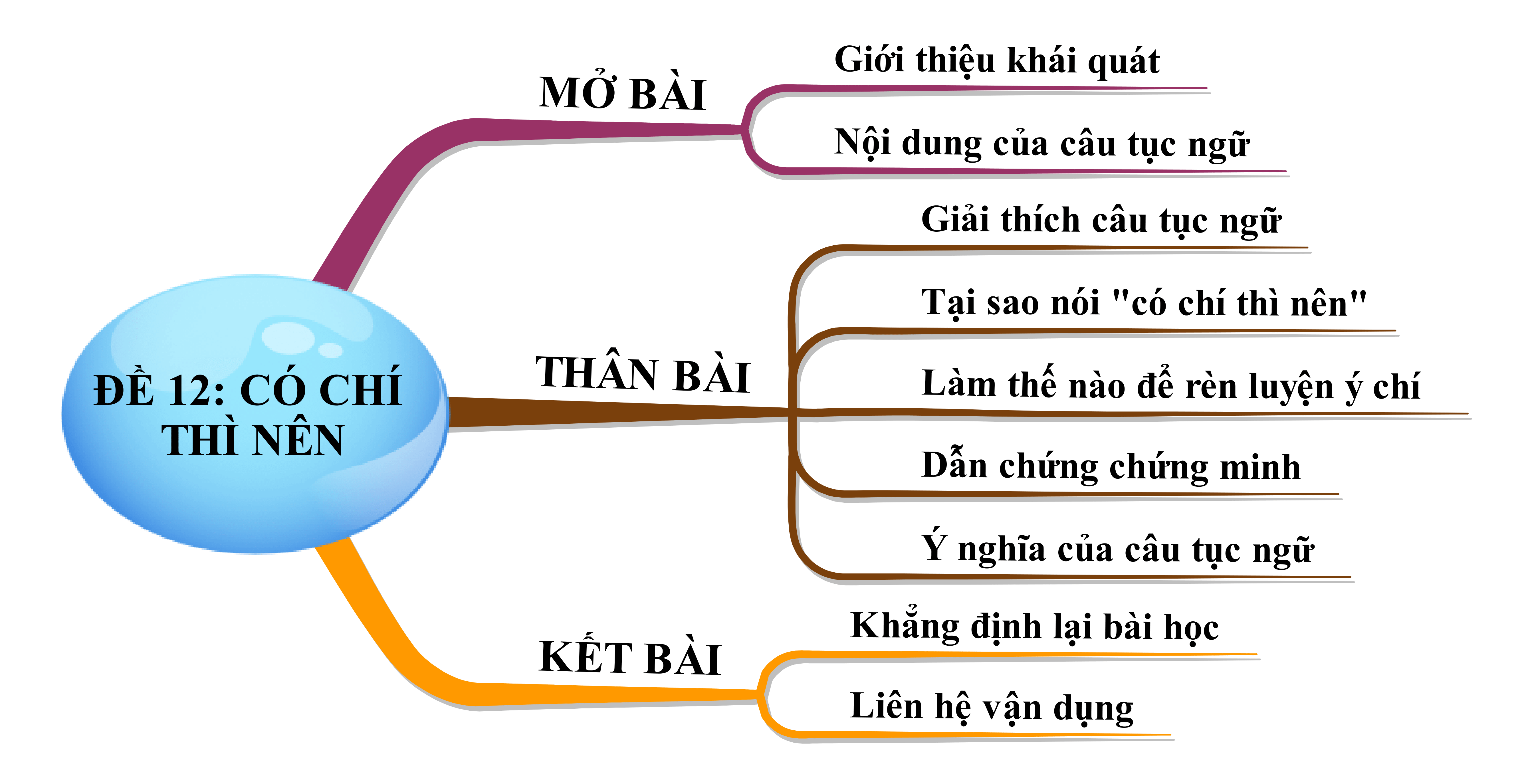 Chứng minh câu tục ngữ Có chí thì nên