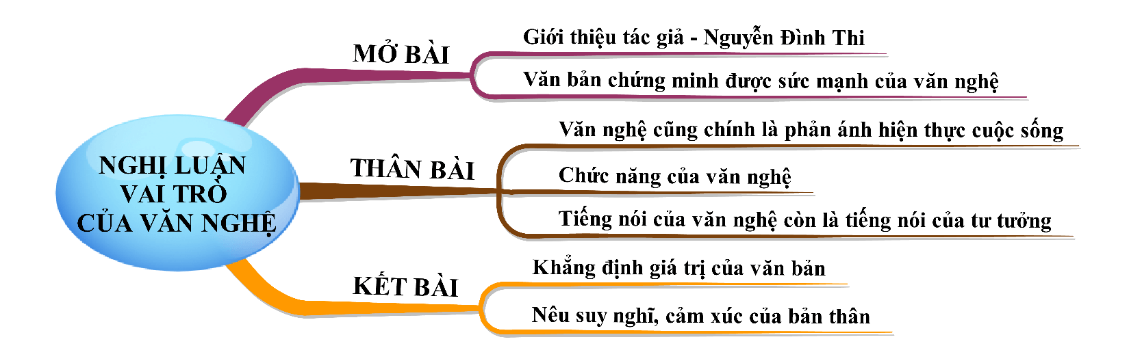 Nghị luận vai trò của văn nghệ đối với đời sống của con người qua bài Tiếng nói của văn nghệ