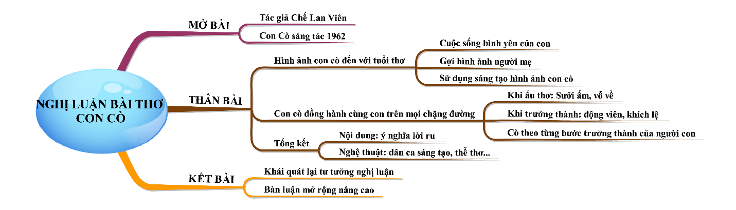 Nghị luận về bài thơ Con cò