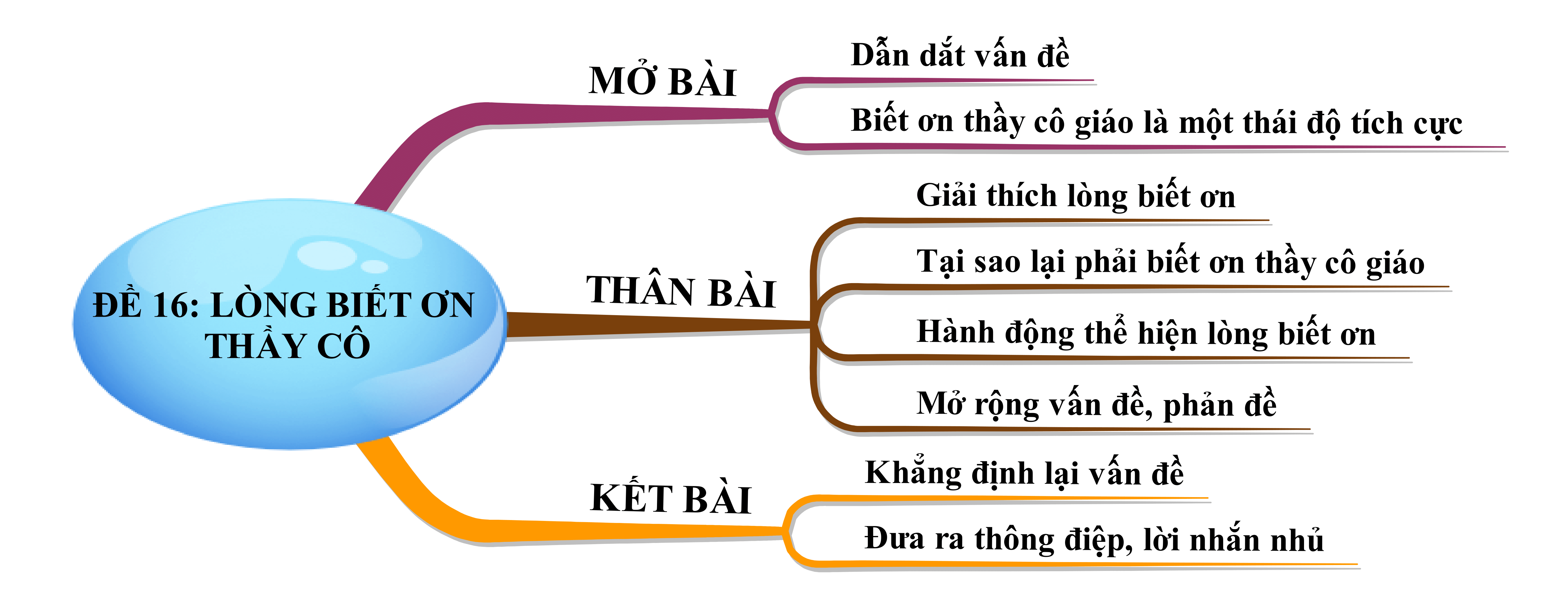 Nghị luận về lòng biết ơn thầy cô giáo