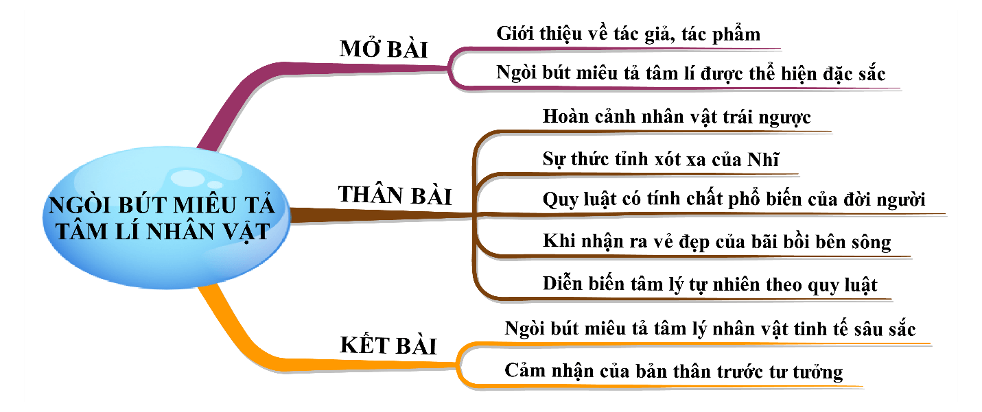 Ngòi bút miêu tả tâm lí của Nguyễn Minh Châu ở truyện ngắn Bến quê