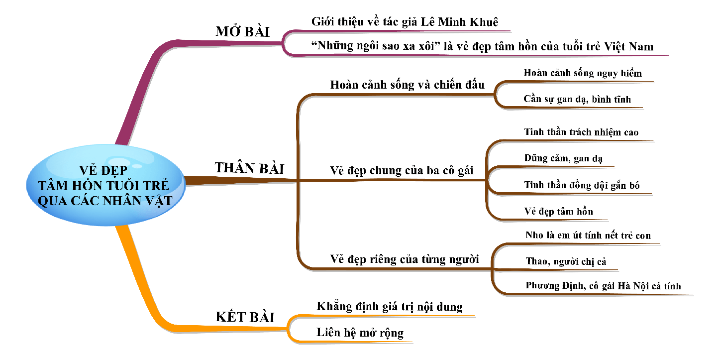 Những ngôi sao xa xôi là vẻ đẹp tâm hồn của tuổi trẻ Việt Nam trong cuộc kháng chiến chống Mĩ