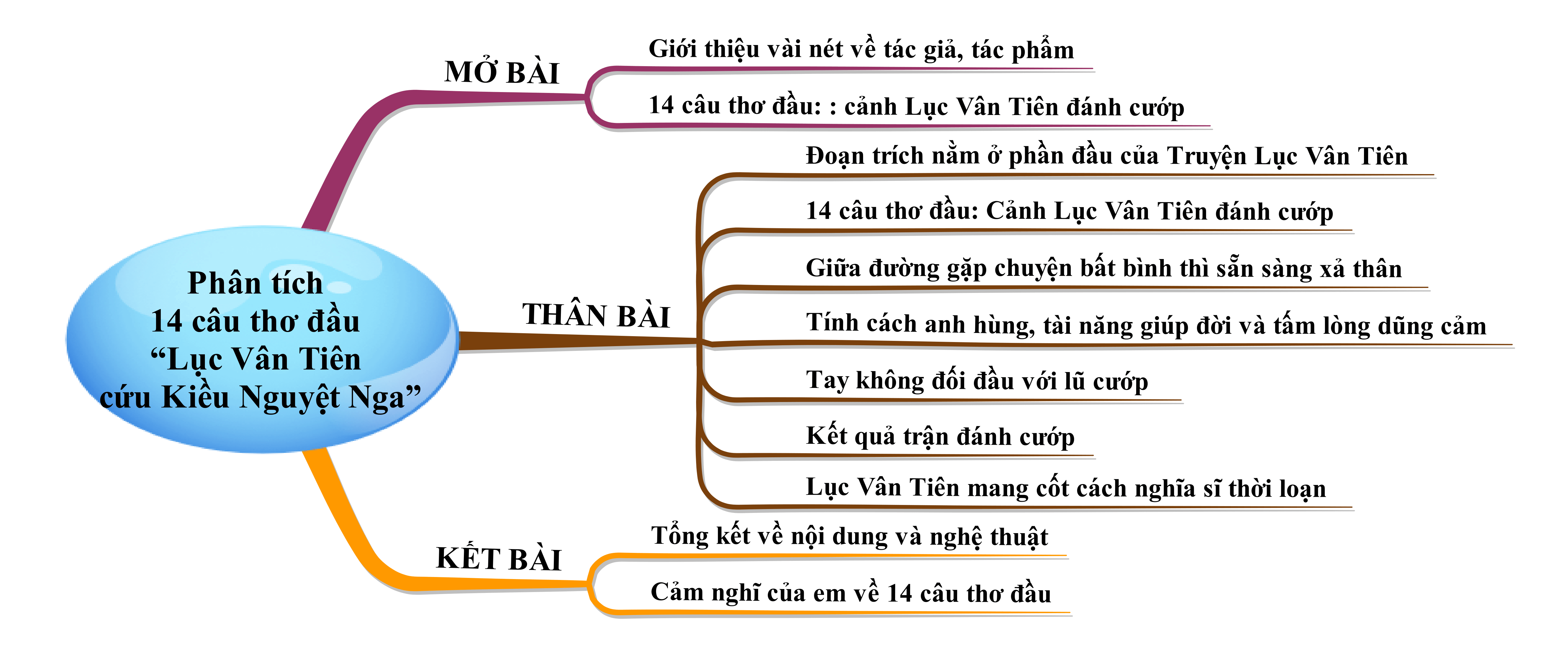 Phân tích 14 câu thơ đầu bài Lục Vân Tiên cứu Kiều Nguyệt Nga