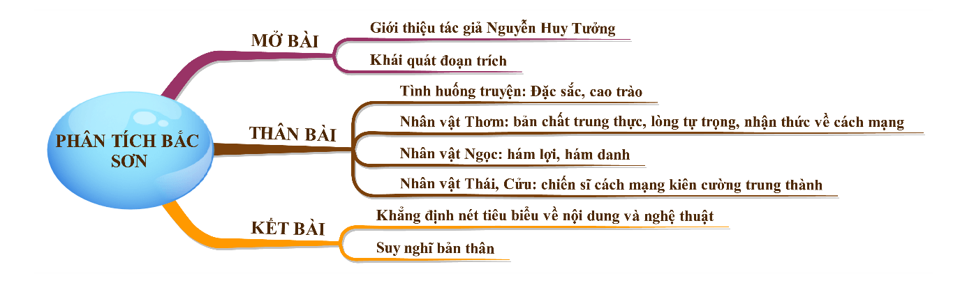 Phân tích Bắc Sơn