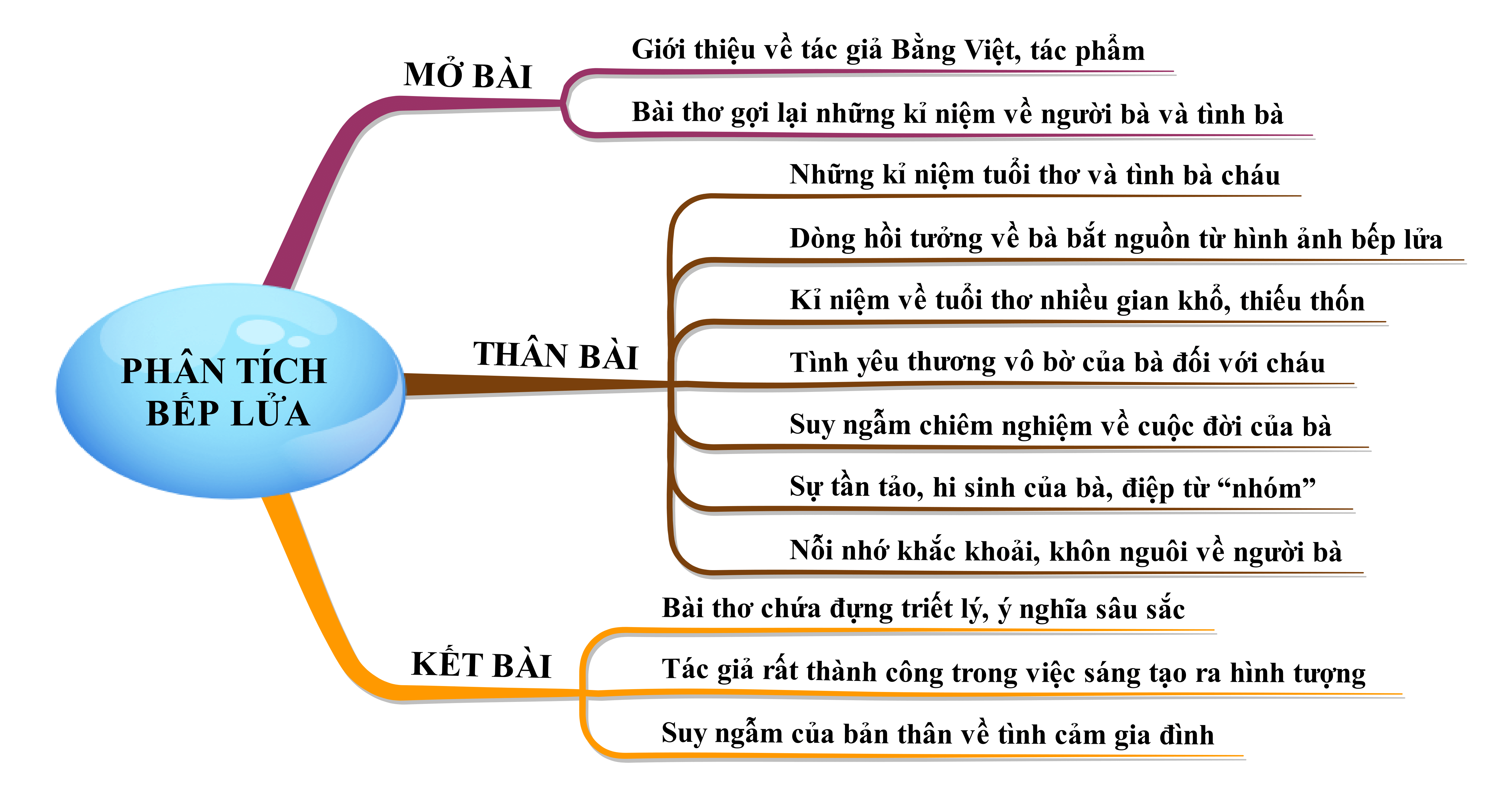 Phân tích bài thơ Bếp lửa