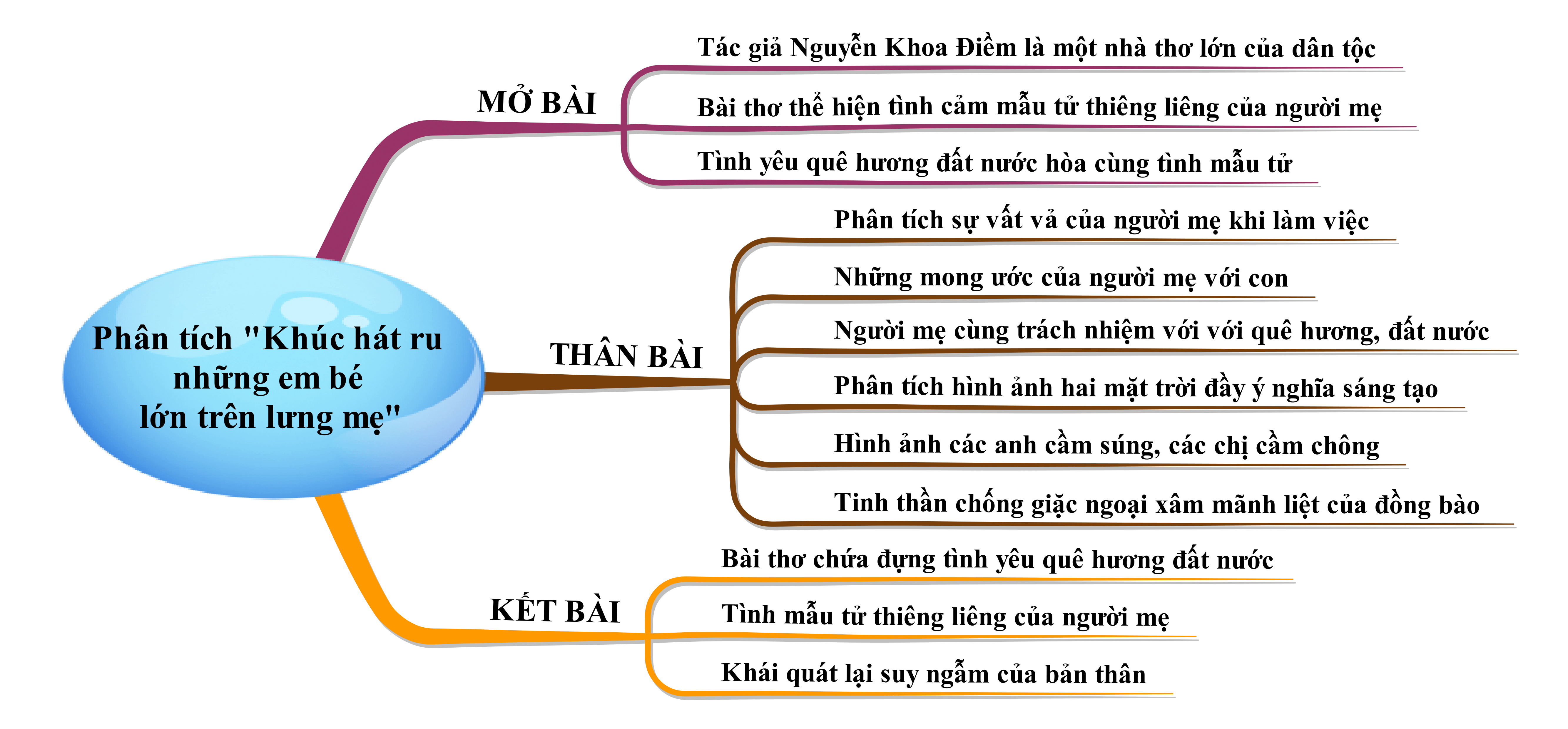 Phân tích bài thơ Khúc hát ru những em bé lớn trên lưng mẹ