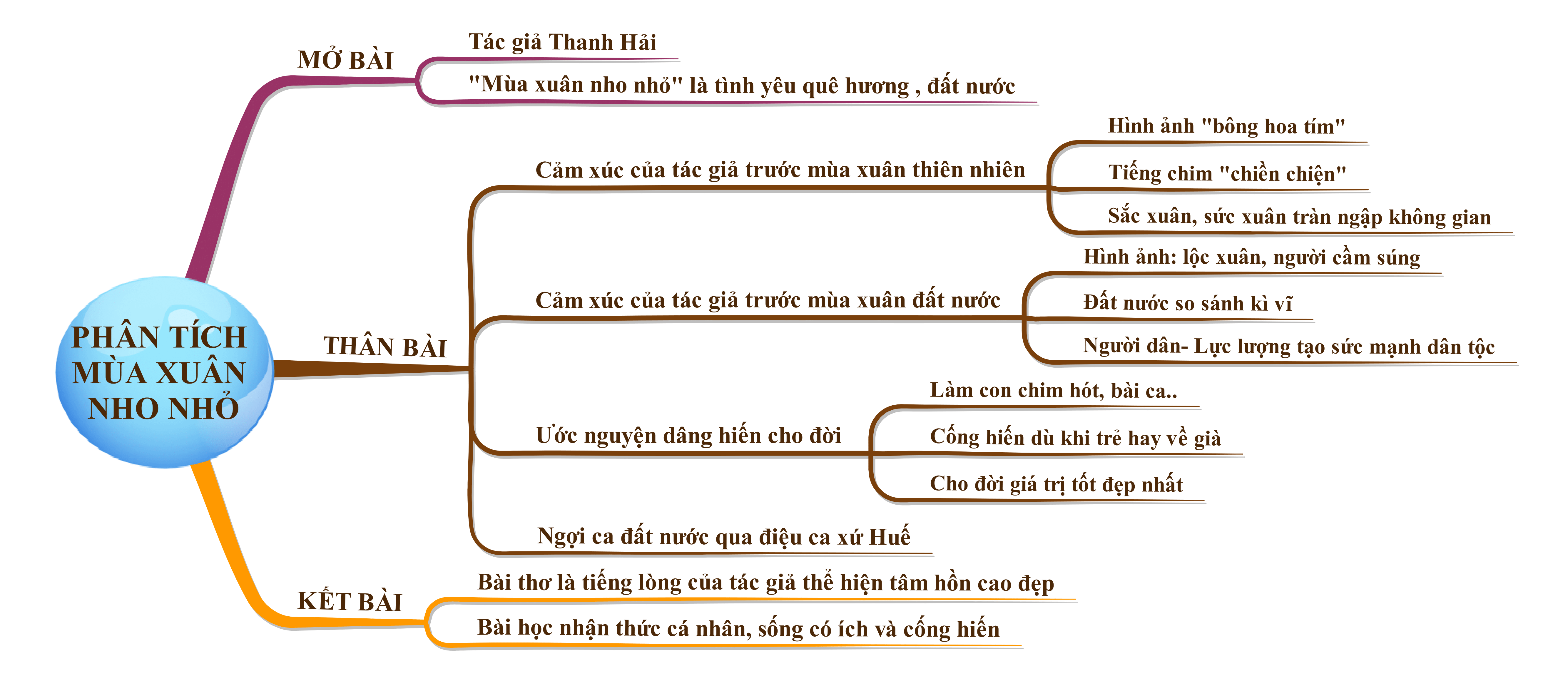 Phân tích bài thơ Mùa xuân nho nhỏ