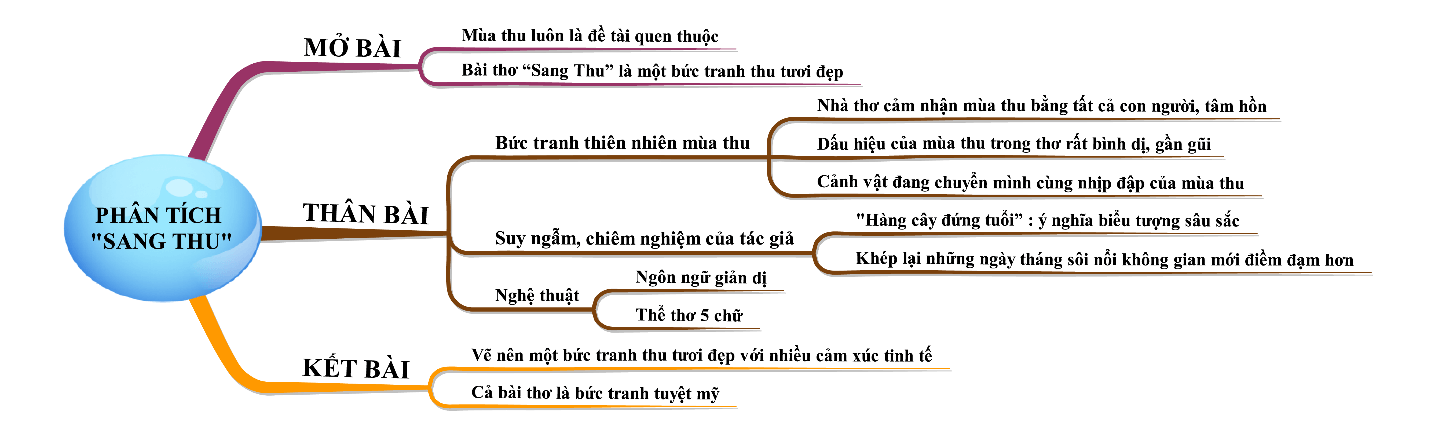 Phân tích bài thơ Sang thu