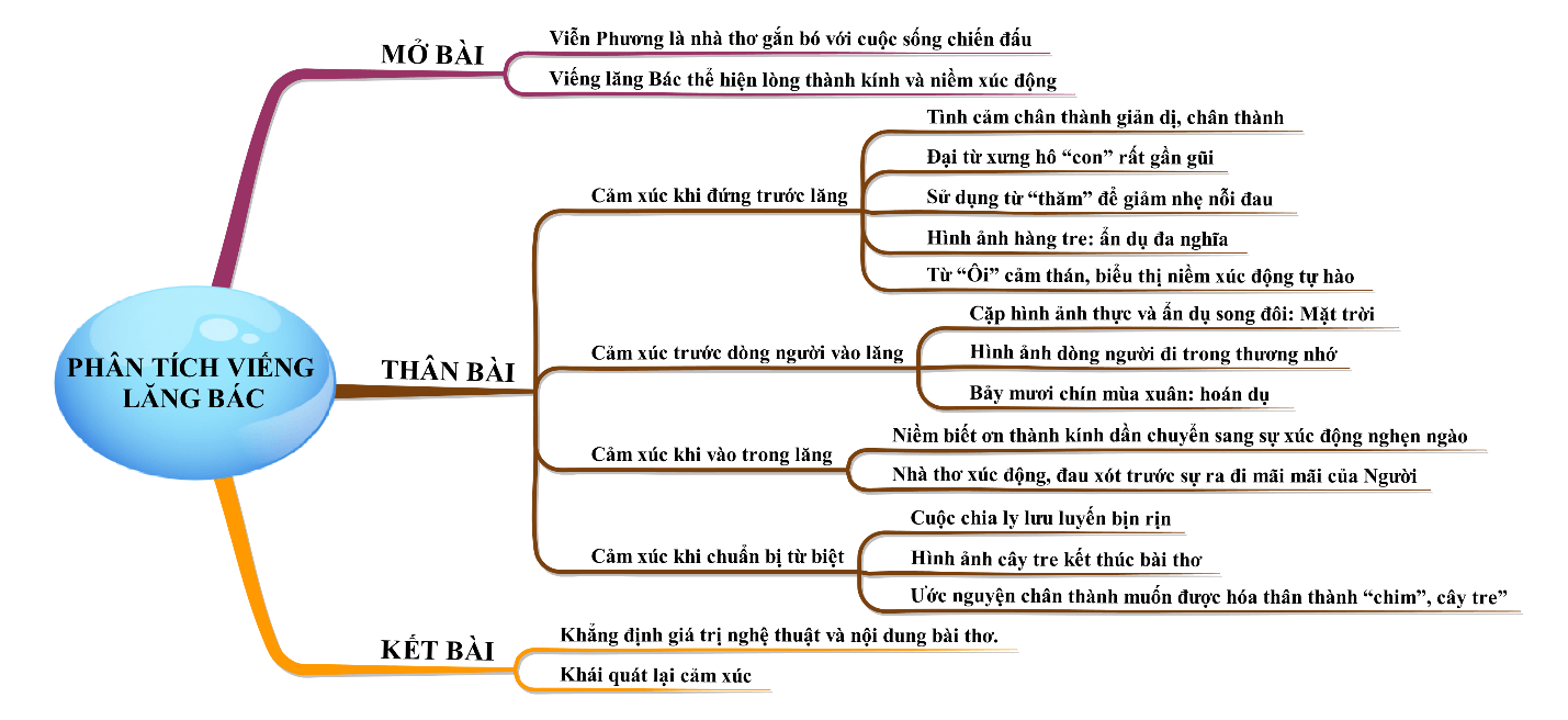 Phân tích bài thơ Viếng Lăng Bác