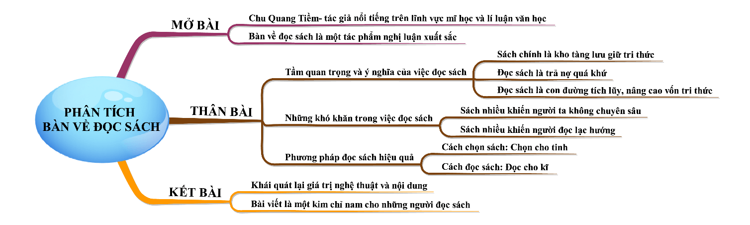 Phân tích Bàn về đọc sách