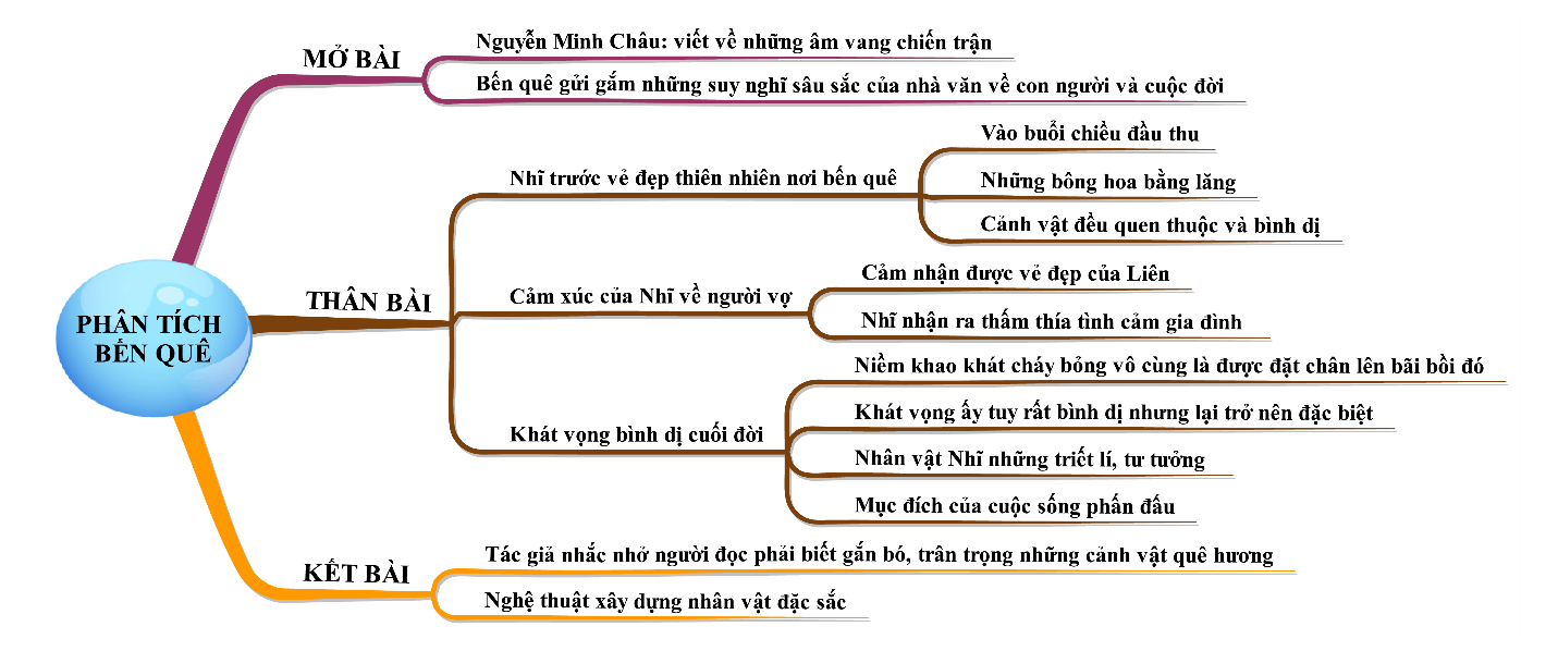 Phân tích Bến quê của Nguyễn Minh Châu