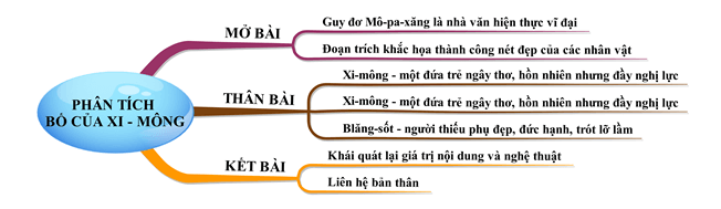 Phân tích Bố của Xi-mông