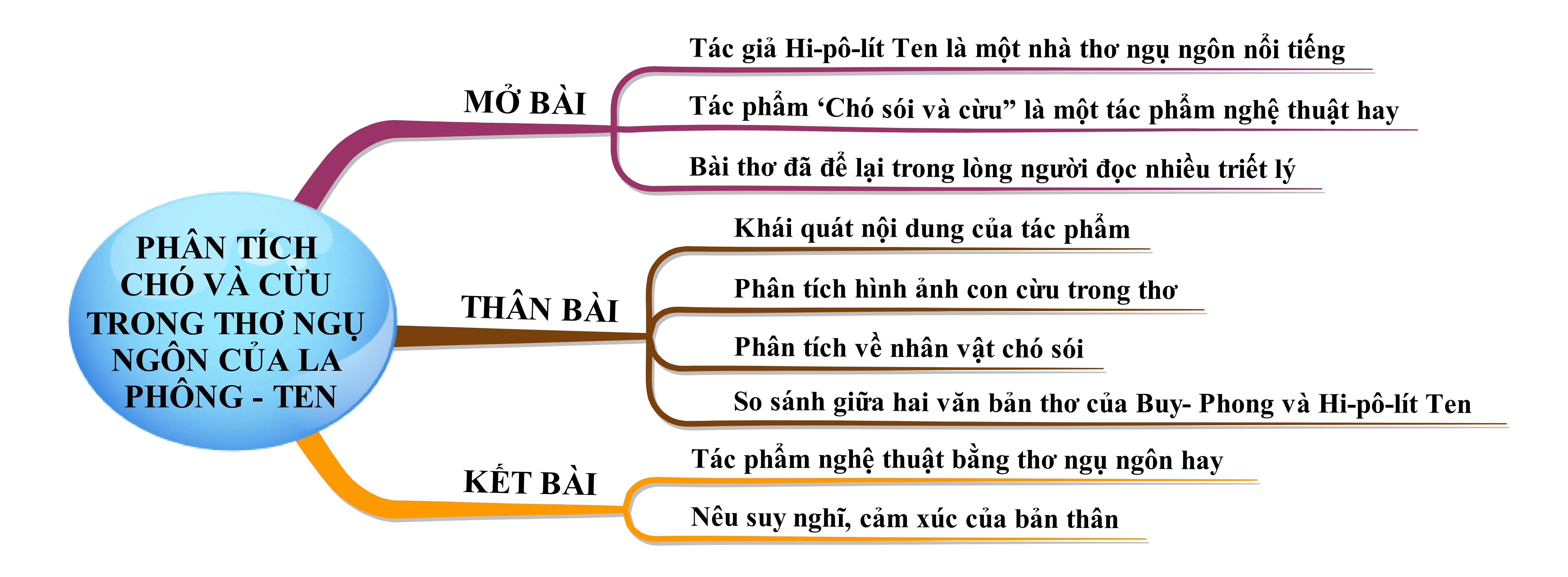 Phân tích Chó sói và cừu trong thơ ngụ ngôn của La Phông-ten