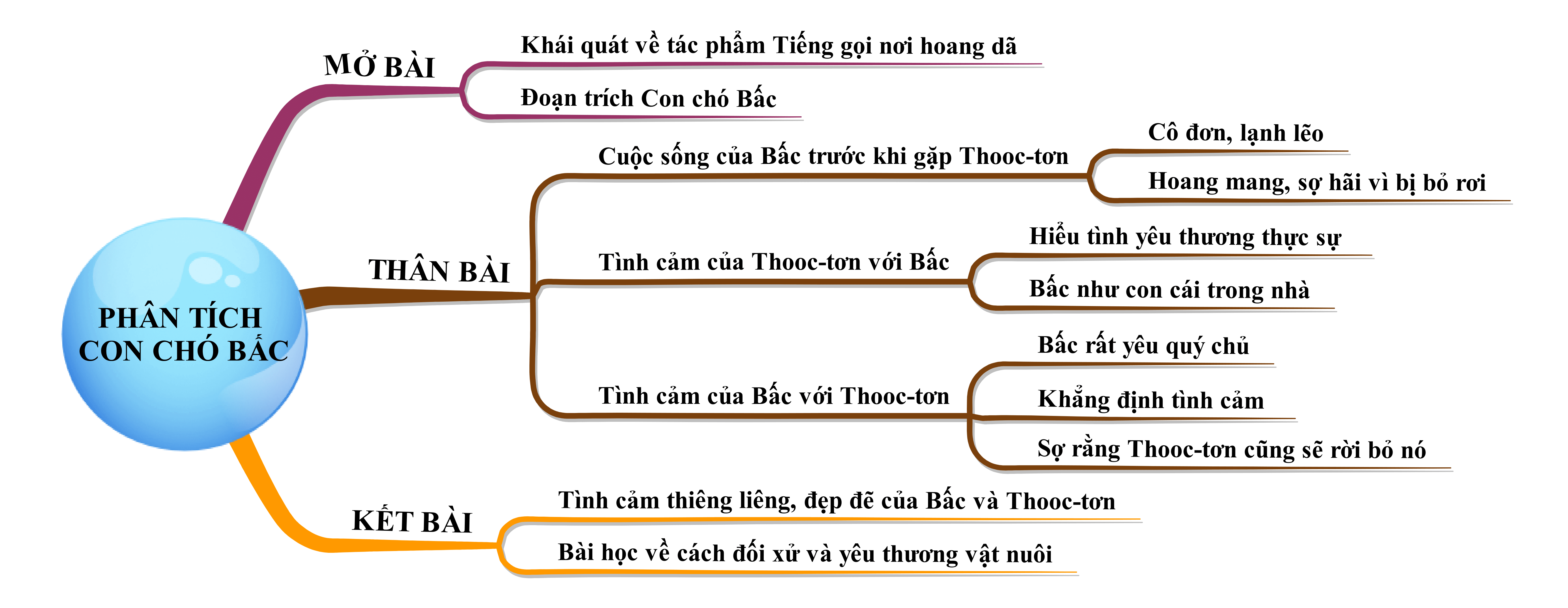 Phân tích Con chó Bấc