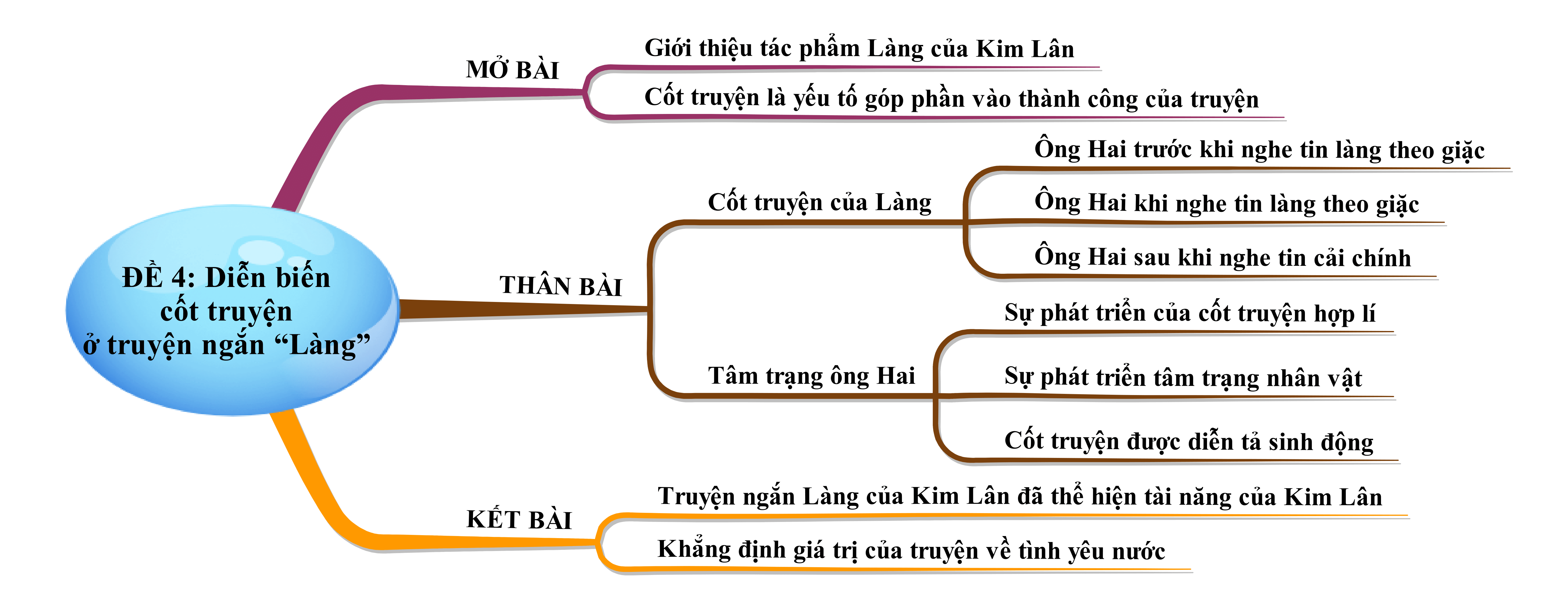 Phân tích diễn biến cốt truyện trong truyện ngắn Làng