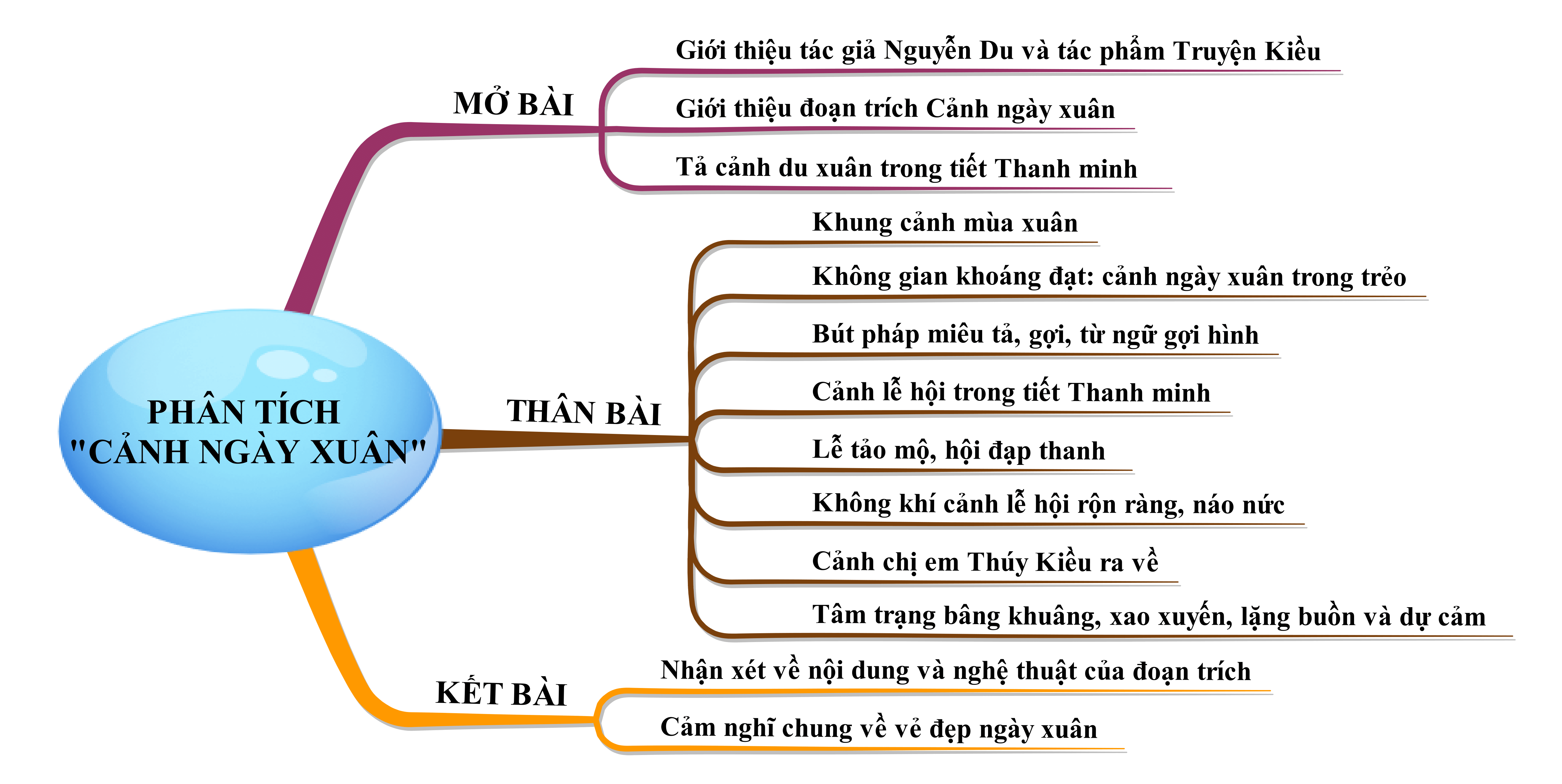 Phân tích đoạn trích Cảnh ngày xuân