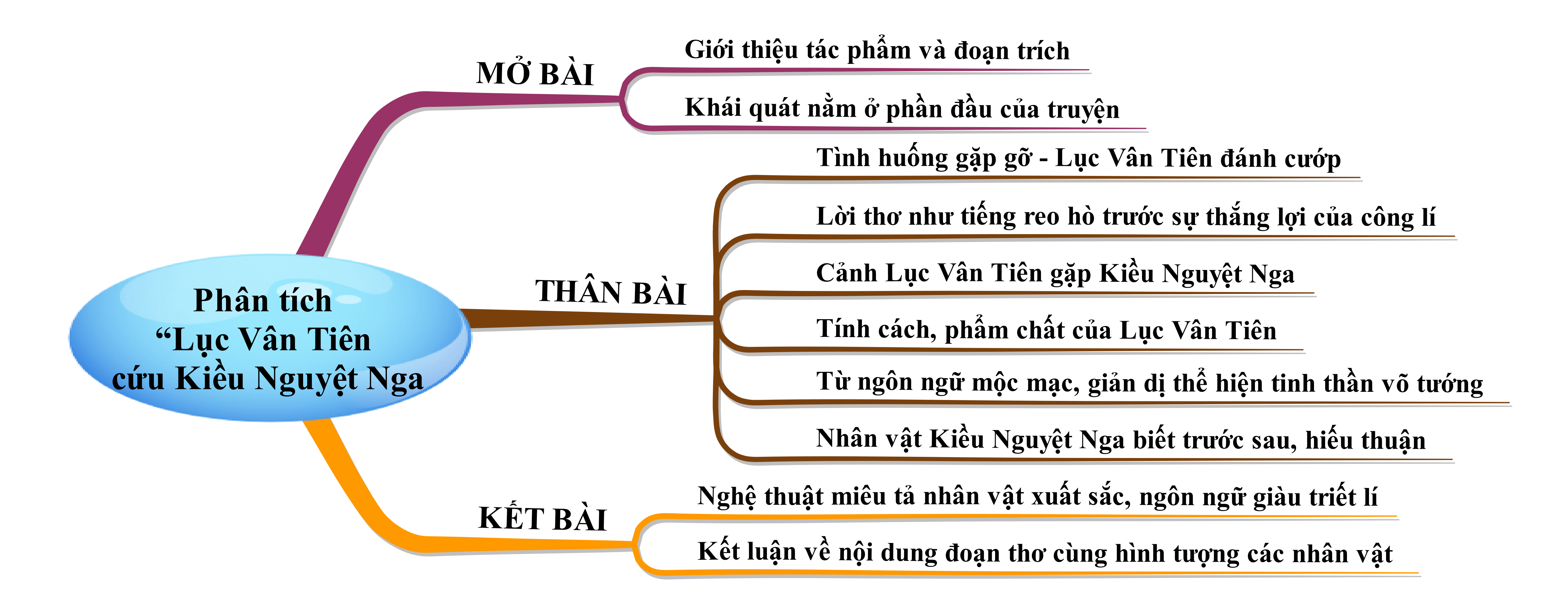 Phân tích đoạn trích Lục Vân Tiên cứu Kiều Nguyệt Nga