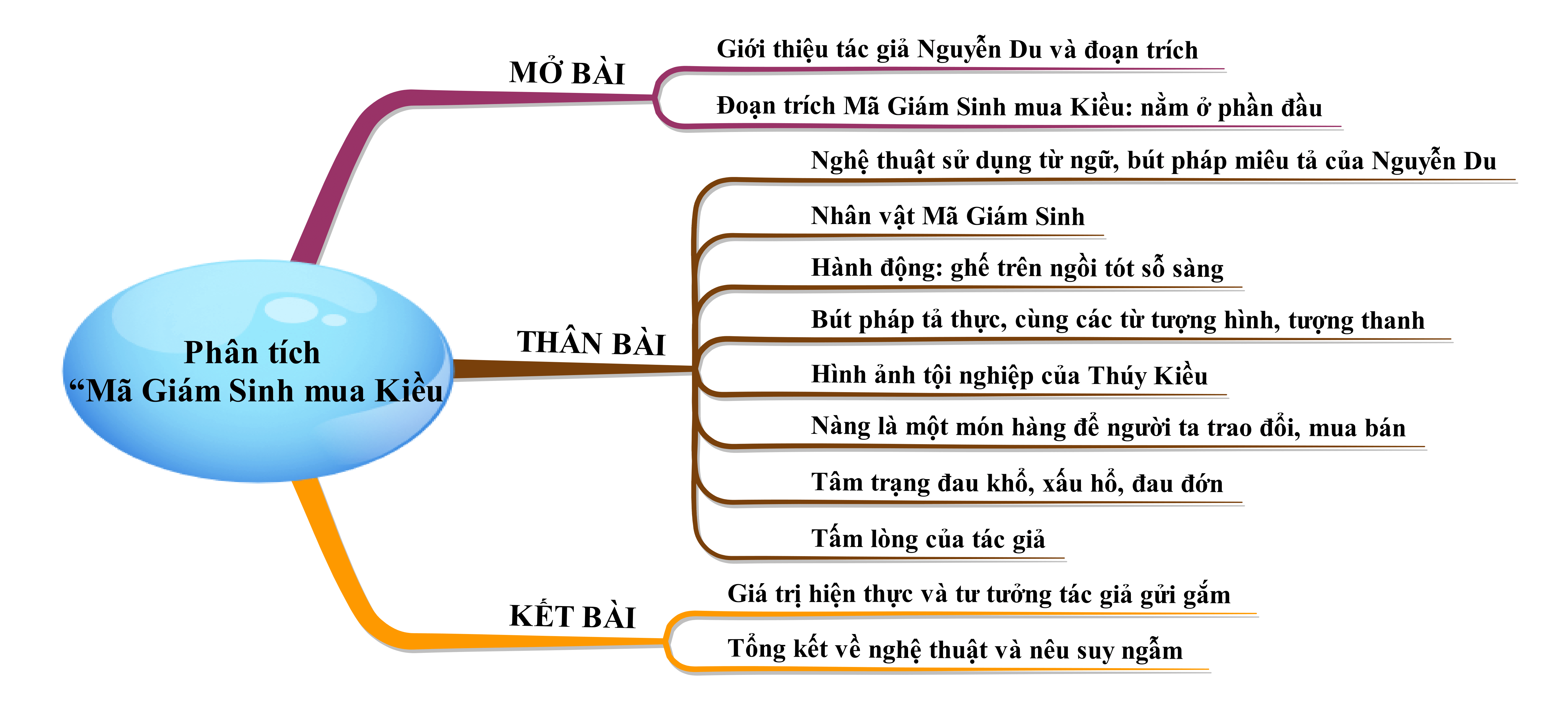 Phân tích đoạn trích Mã Giám Sinh mua Kiều