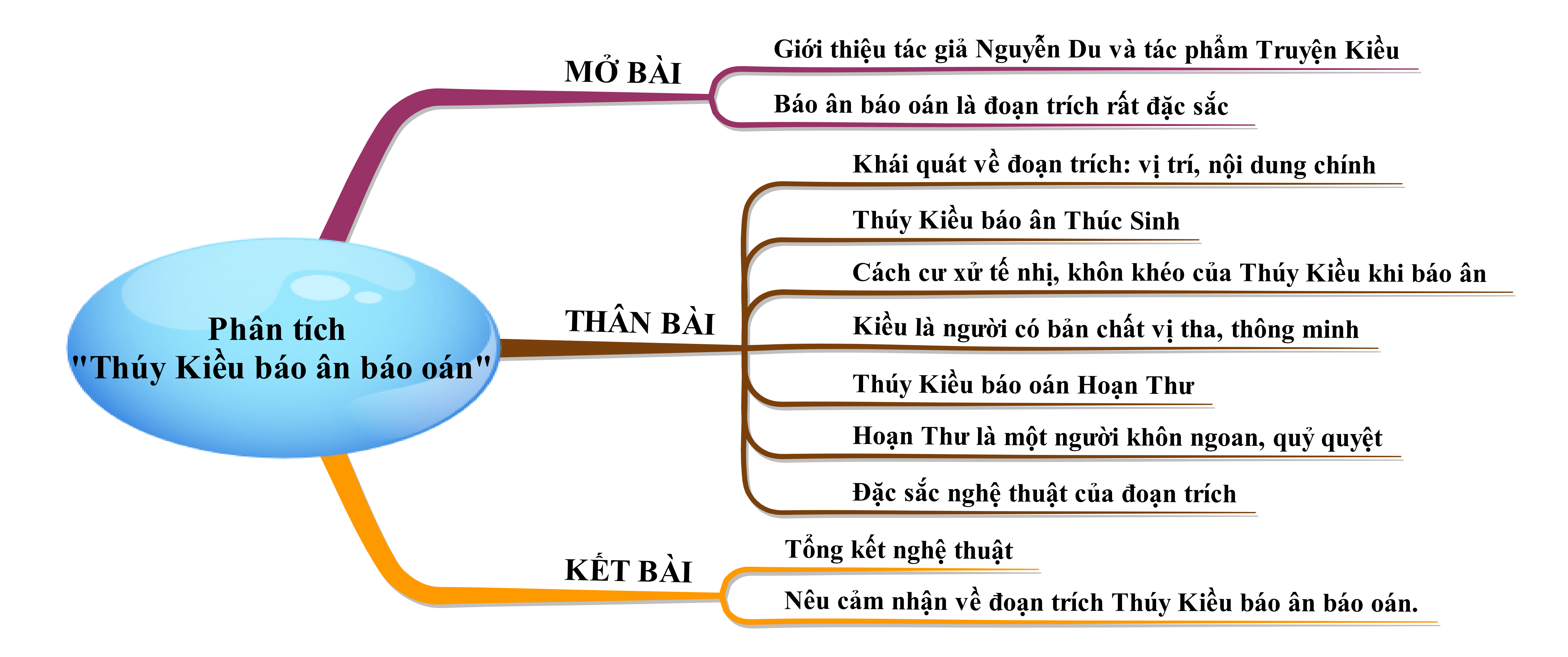 Phân tích đoạn trích Thúy Kiều báo ân báo oán