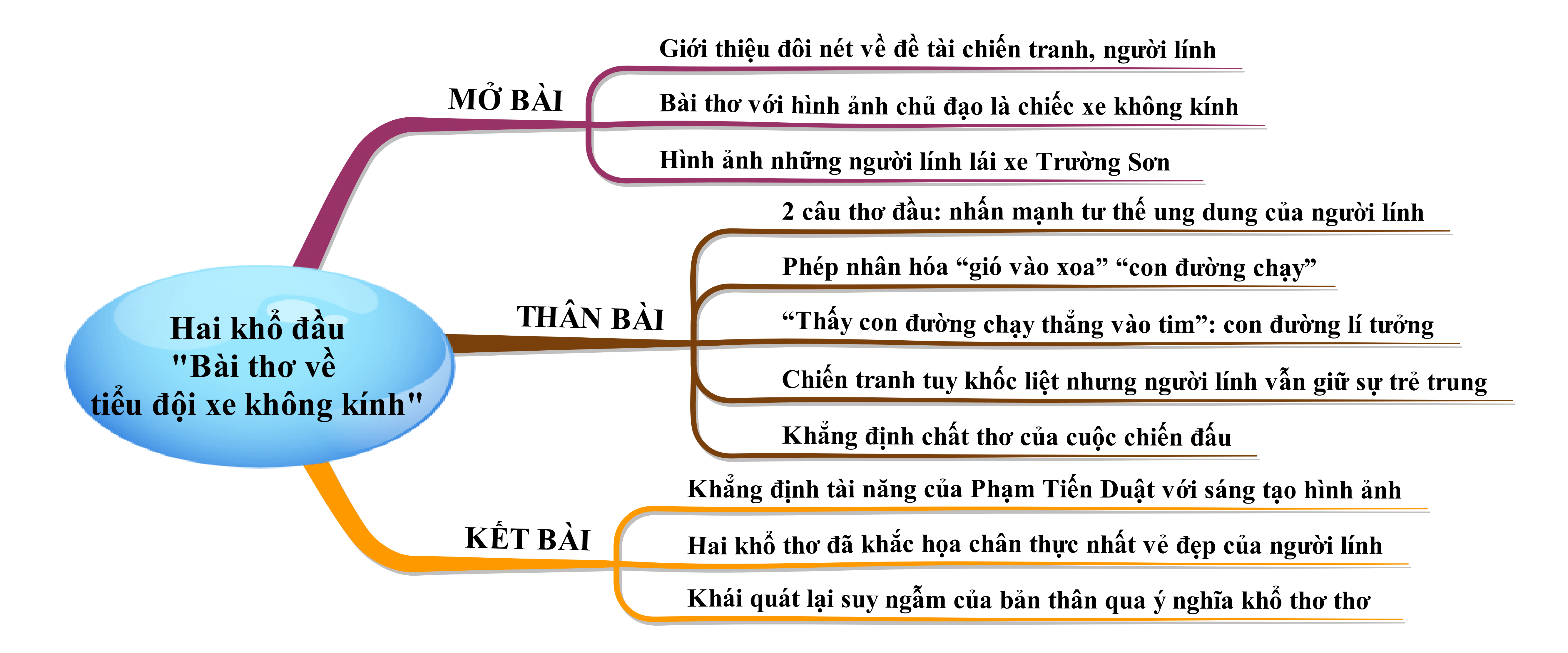 Phân tích hai khổ thơ đầu trong Bài thơ về tiểu đội xe không kính