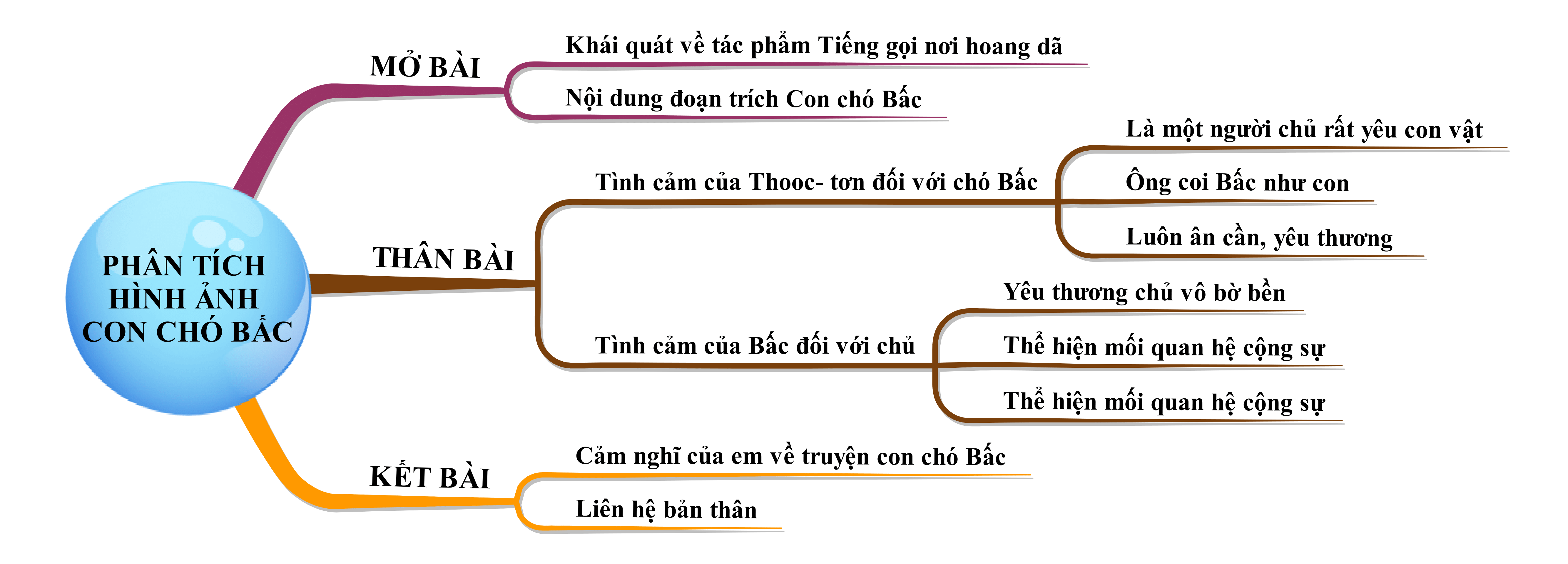 Phân tích hình ảnh con chó Bấc