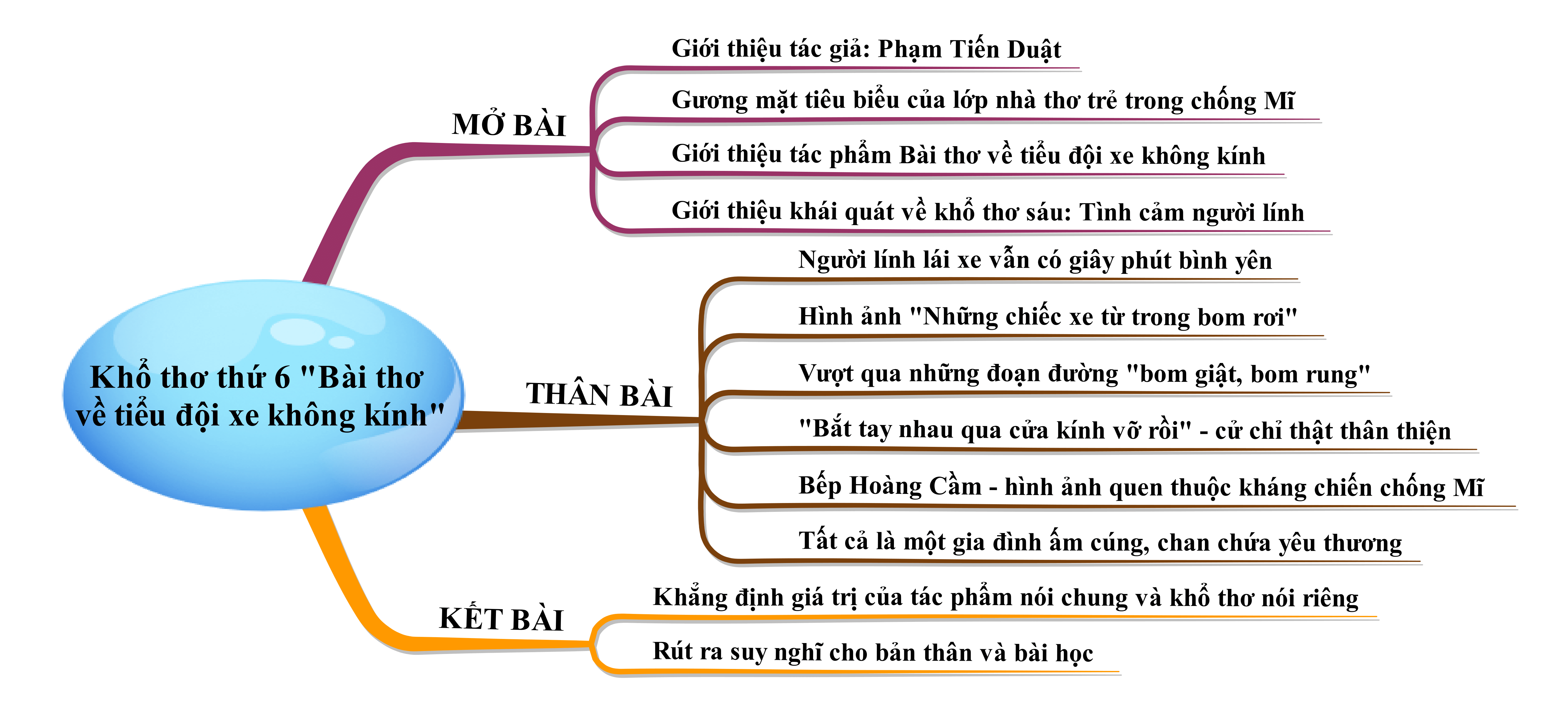 Phân tích khổ thơ thứ 6 Bài thơ về tiểu đội xe không kính