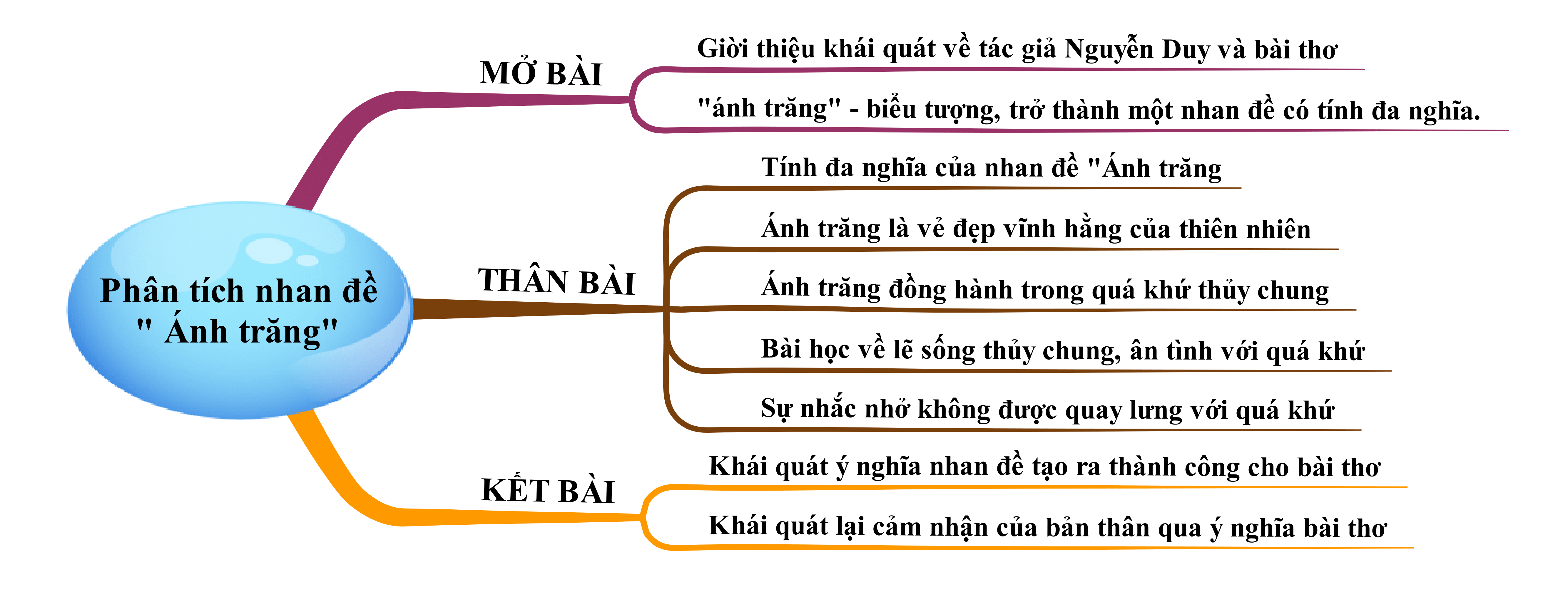 Phân tích nhan đề bài thơ Ánh trăng