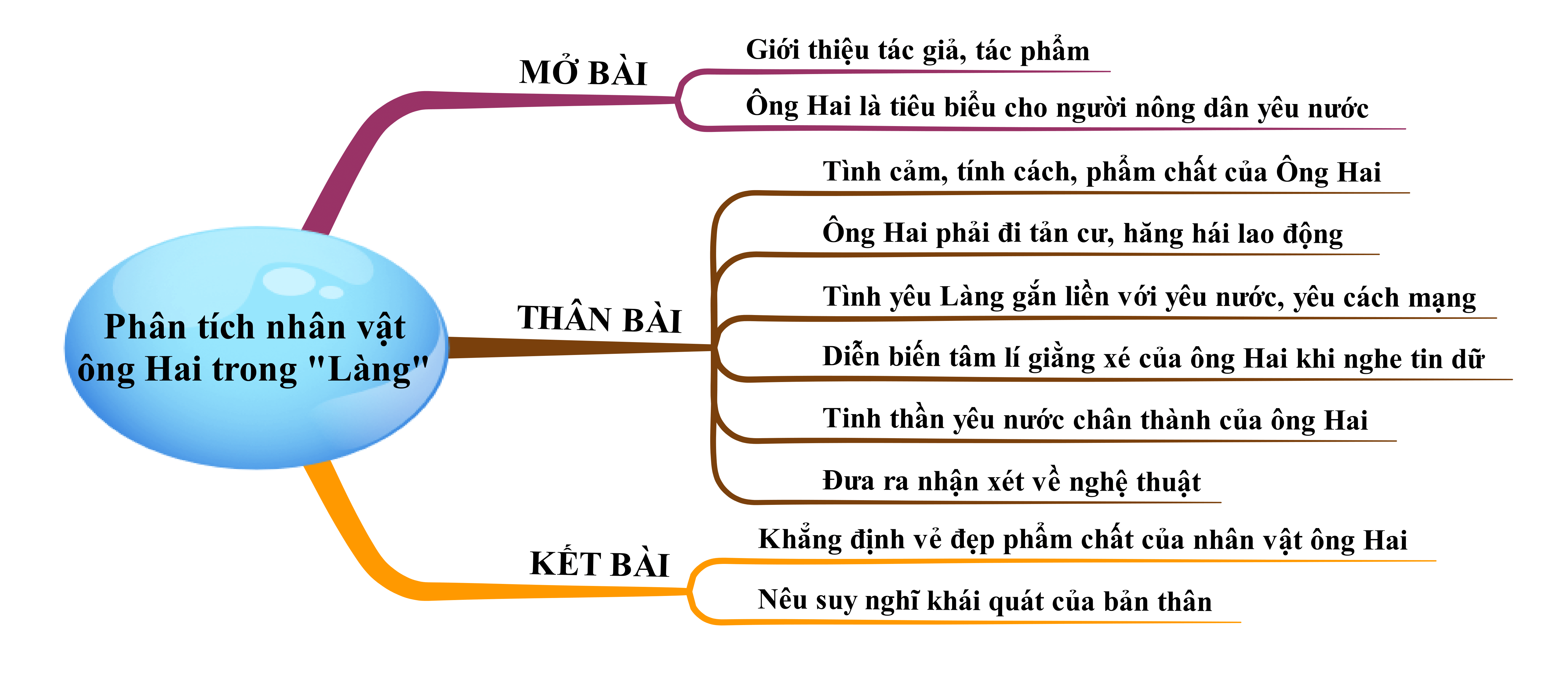 Phân tích nhân vật ông Hai trong truyện ngắn Làng