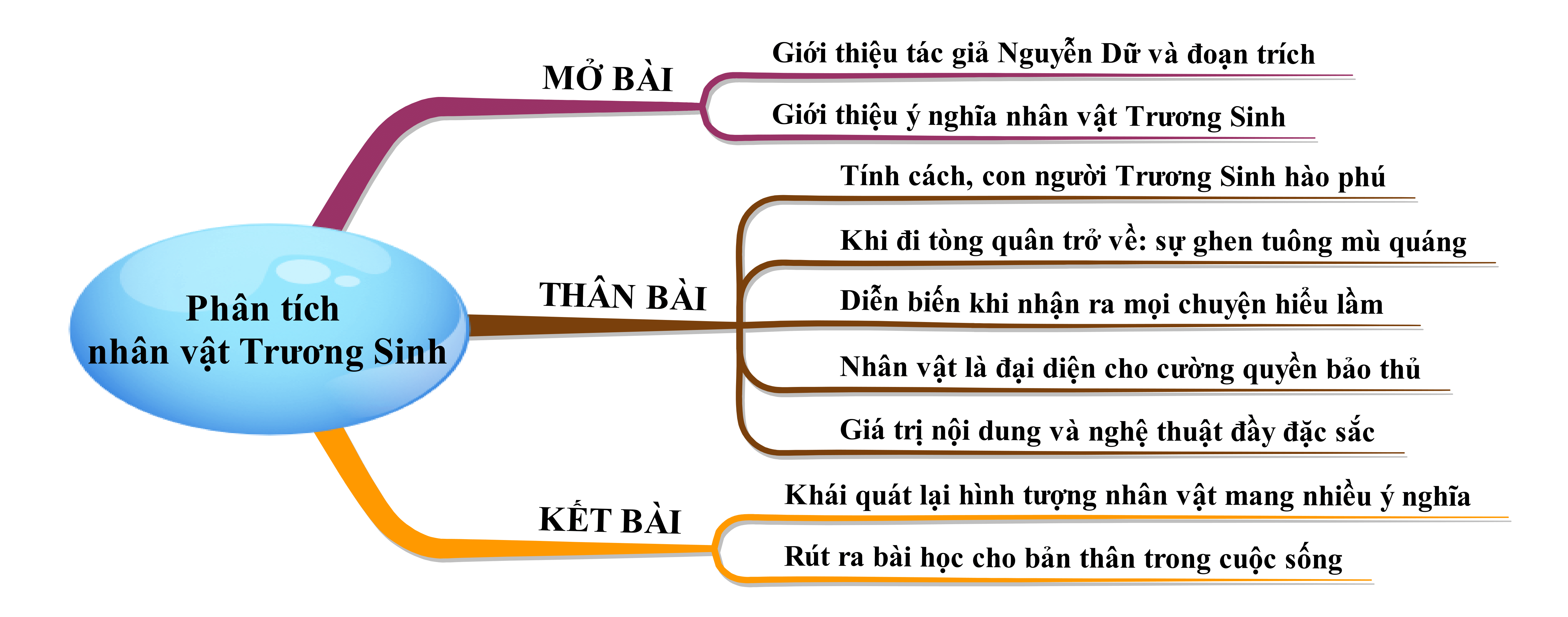 Phân tích nhân vật Trương Sinh trong tác phẩm Chuyện người con gái Nam Xương