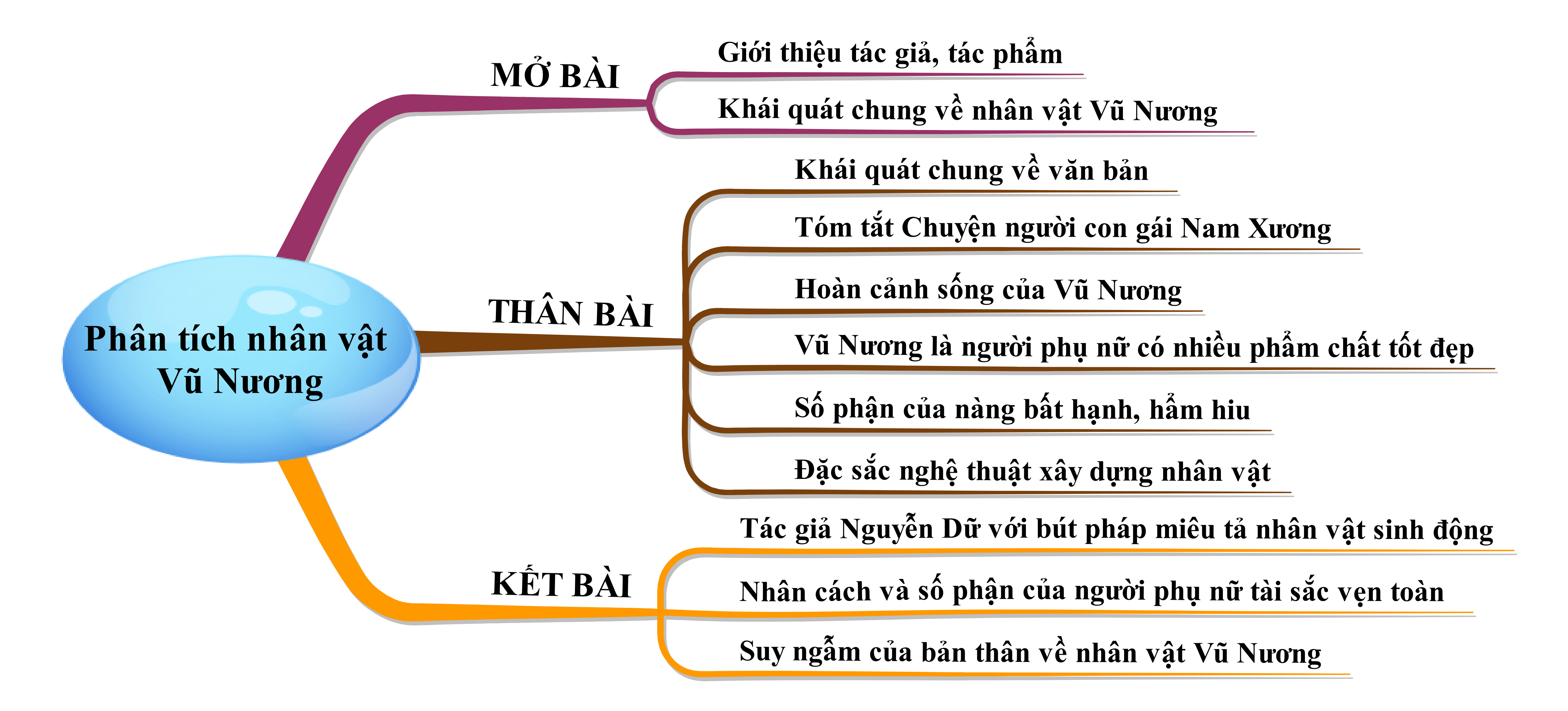 Phân tích nhân vật Vũ Nương trong tác phẩm Chuyện người con gái Nam Xương