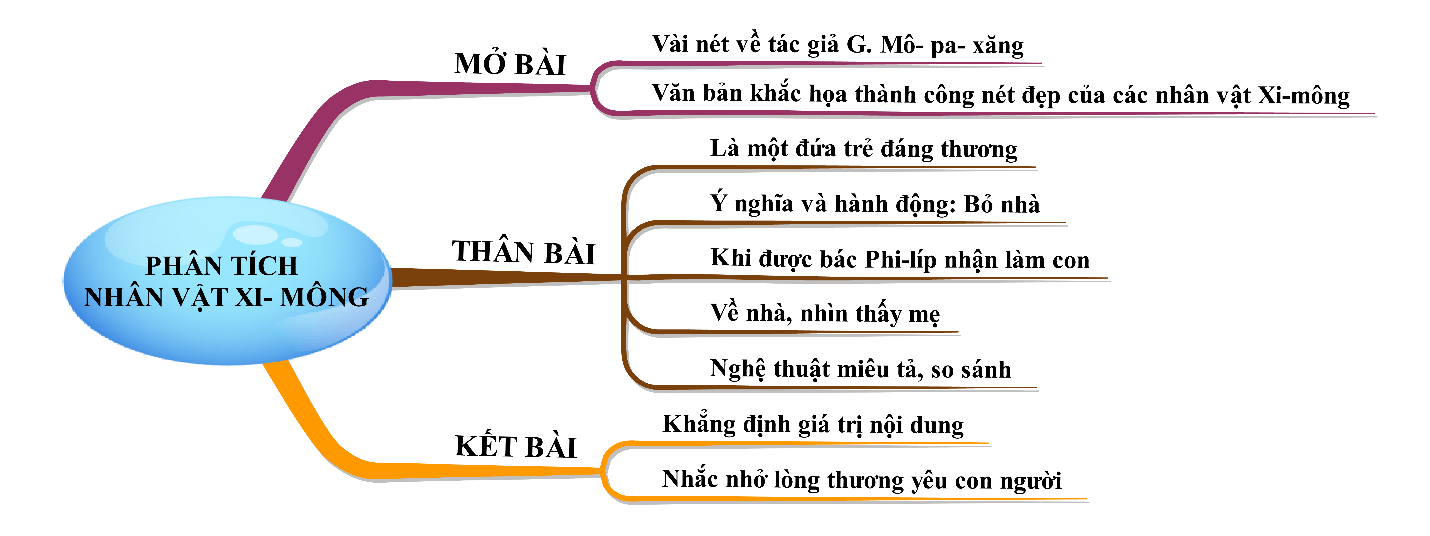 Phân tích nhân vật Xi-mông