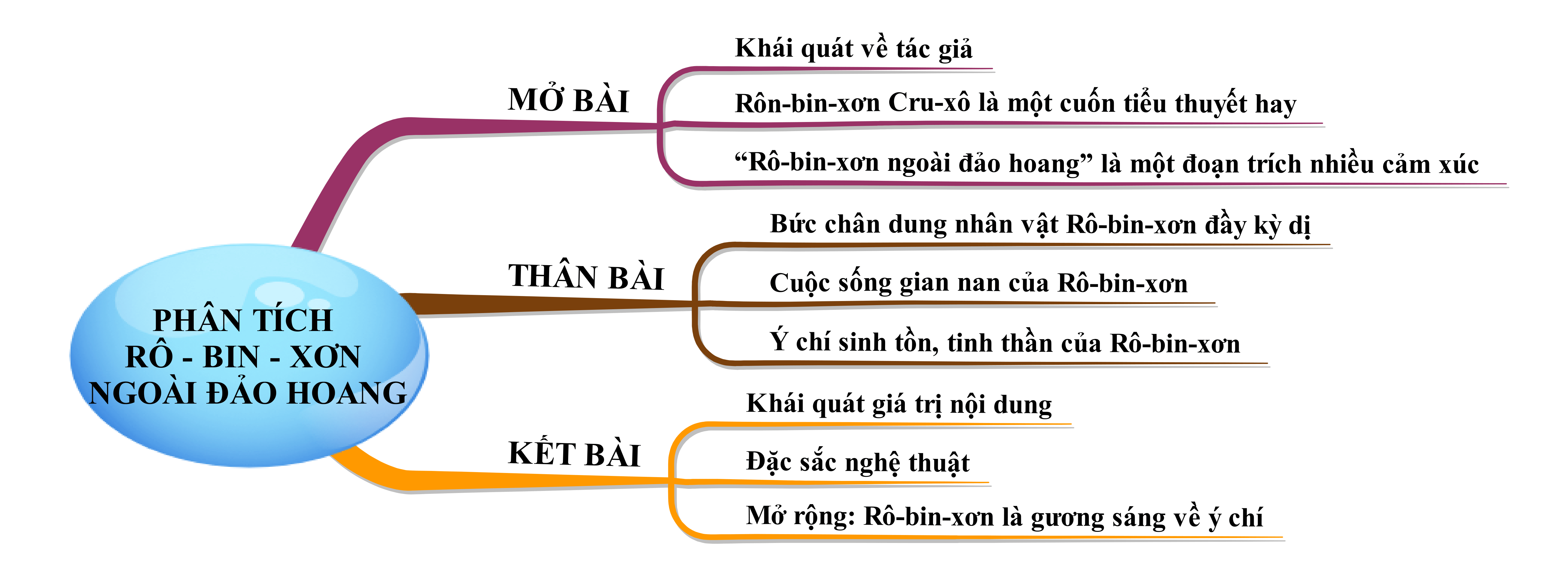 Phân tích Rô-bin-xơn ngoài đảo hoang