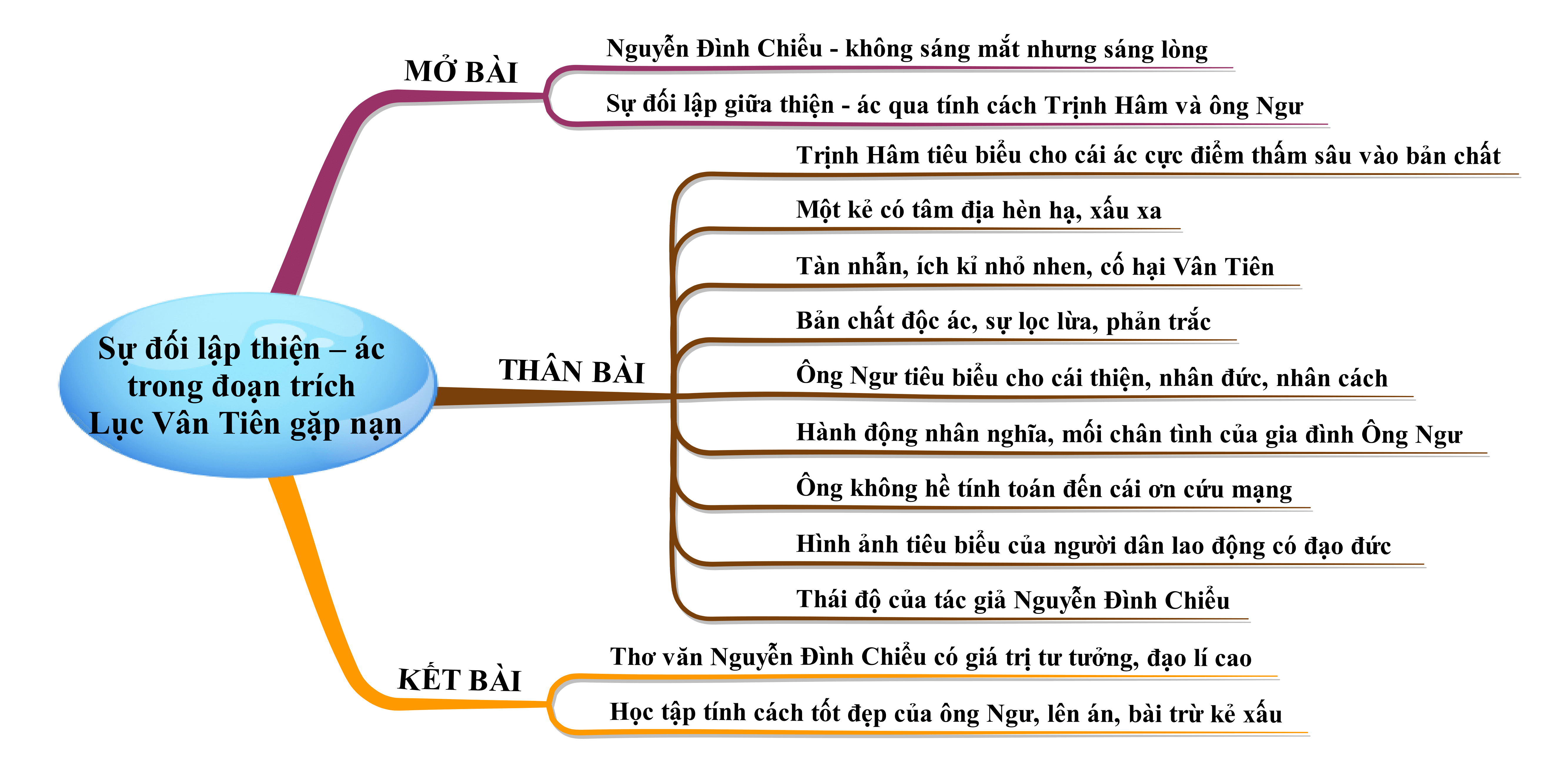 Phân tích sự đối lập thiện – ác trong đoạn trích Lục Vân Tiên gặp nạn