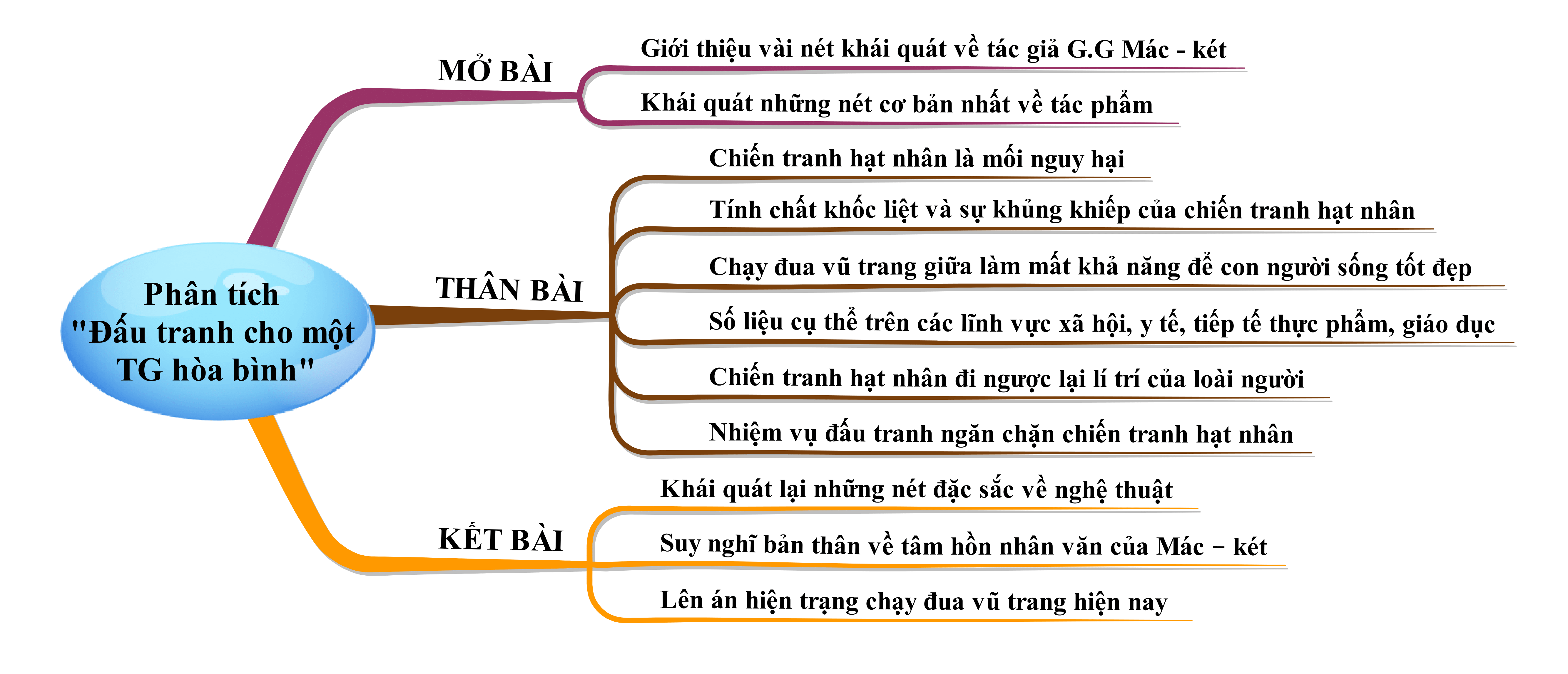 Phân tích Đấu tranh cho một thế giới hòa bình