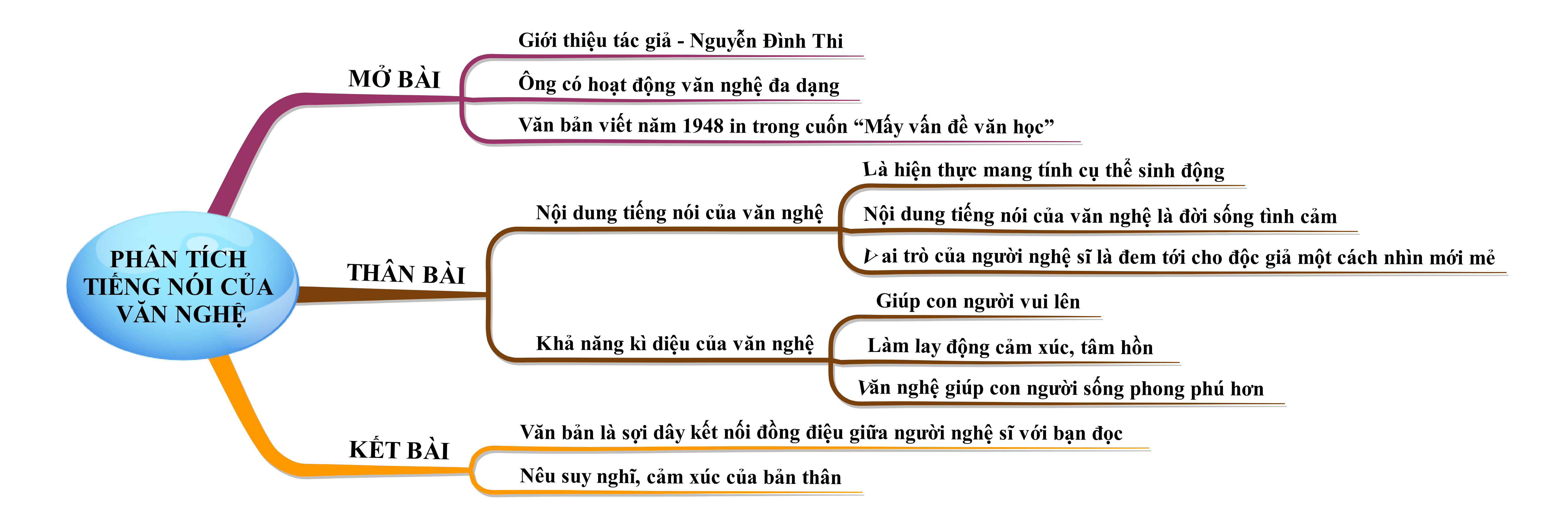 Phân tích Tiếng nói của văn nghệ