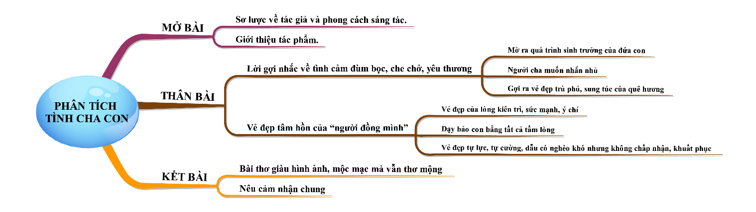 Phân tích tình cảm cha con trong bài thơ Nói với con