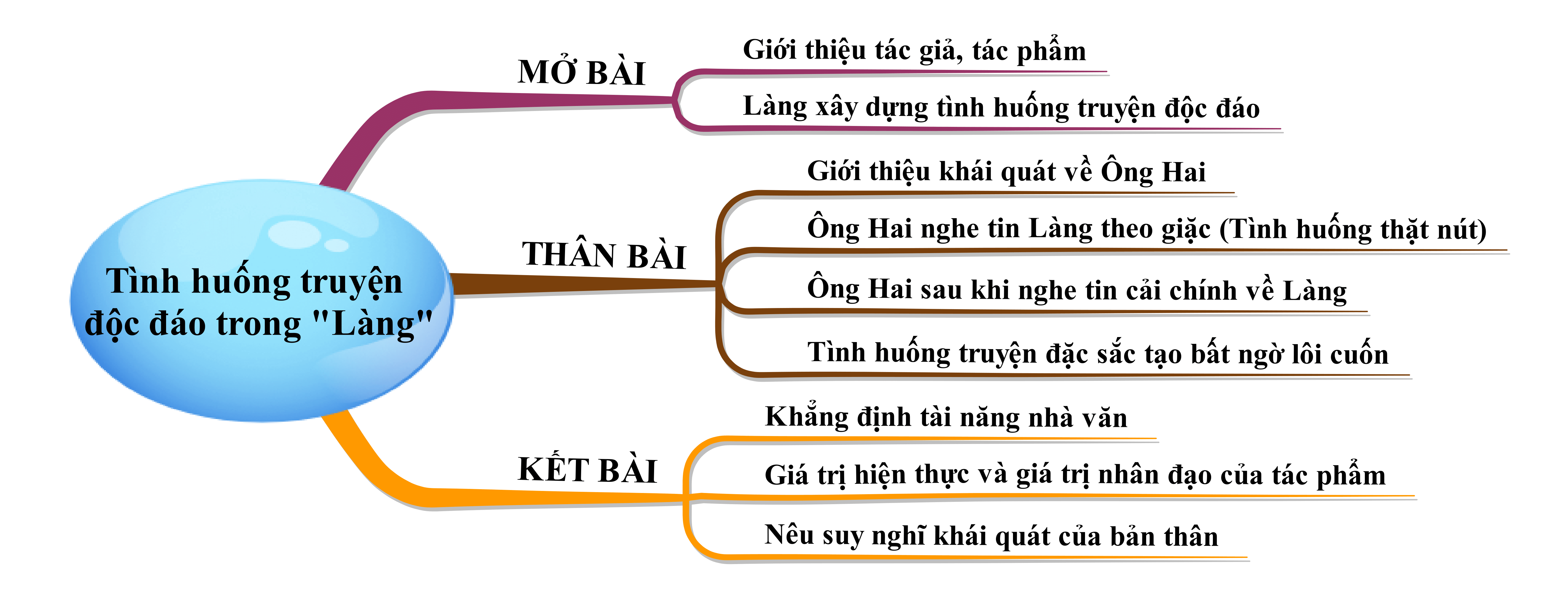 Phân tích tình huống truyện độc đáo trong tác phẩm Làng