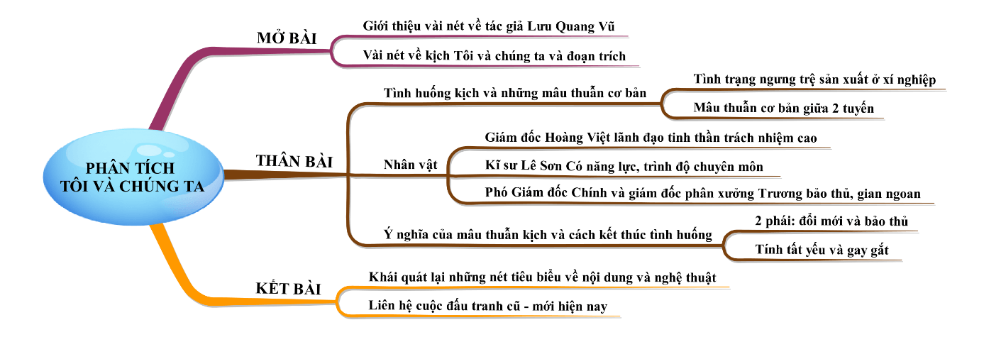 Phân tích Tôi và chúng ta