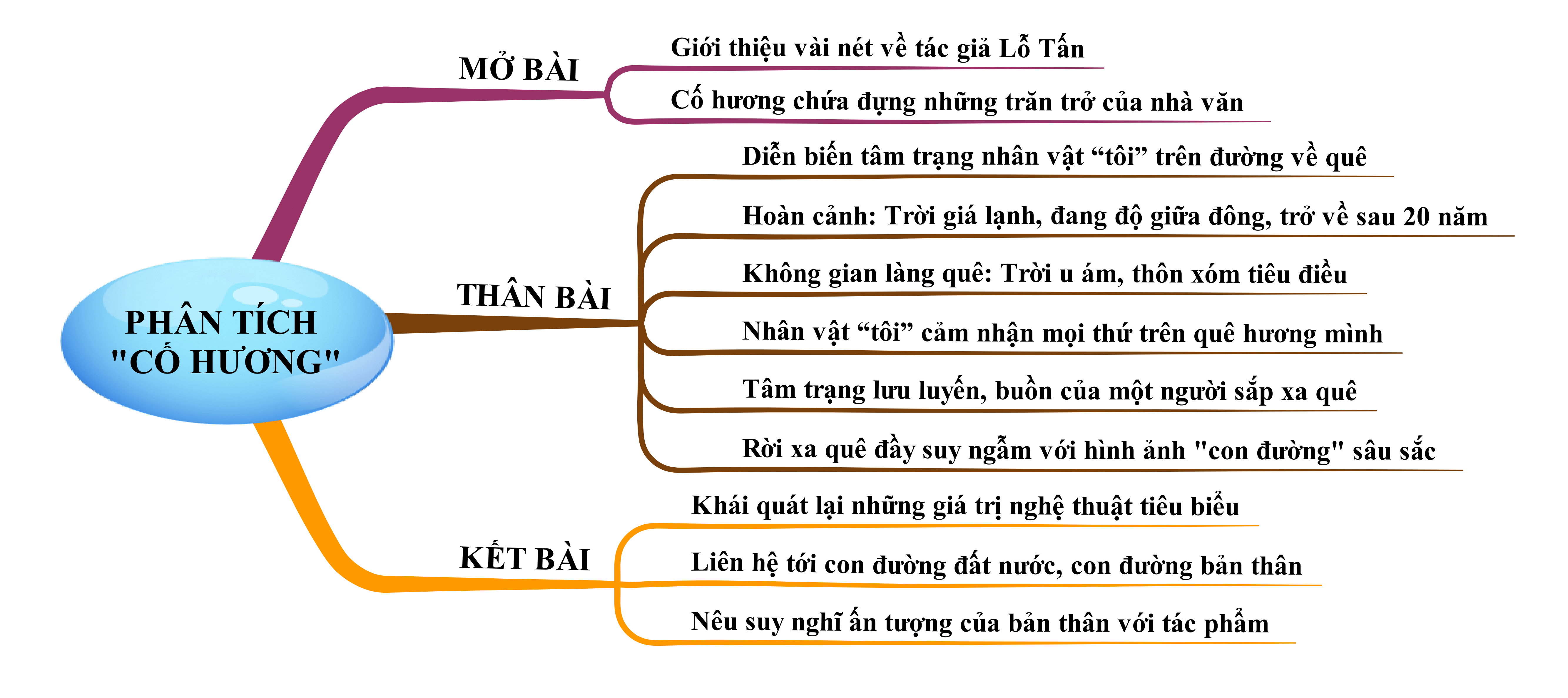 Phân tích truyện ngắn Cố hương